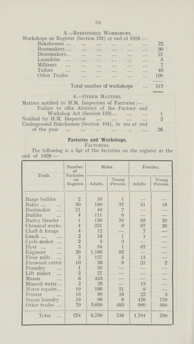 94 3.—Registered Workshops. Workshops on Register (Section 131) at end of 1928:— Bakehouses 22 Bootmakers 30 Dressmakers 21 Laundries 5 Milliners 7 Tailors 40 Other Trades 190 Total number of workshops 315 4.—Other Matters. Matters notified to H.M. Inspectors of Factories:— Failure to affix Abstract of the Factory and Workshop Act (Section 133) 1 Notified by H.M. Inspector 2 Underground Bakehouses (Section 101), in use at end of the year 26 Factories and Workshops. Factories. The following is a list of the factories on the register at the end of 1928 :— Trade. Number of Factories on Register. Males. Females. Adults. Young Persons. Adults Young Persons. Barge builder 2 35 1 - - Baker 50 189 37 41 18 Bootmaker 21 49 7 — Builder 4 111 9 — Butter blender 1 150 70 65 20 Chemical works 4 231 6 67 26 Chaff & forage 4 12 — 7 — Coach 2 18 1 1 Cycle maker 2 5 3 — — Dyer 3 54 1 67 — Engineer 26 1,186 82 — — Flour mills 2 127 5 15 — Firewood cutter 10 28 8 21 2 Foundry 1 35 — — — Lift maker 2 27 — — Mason 6 443 — — Mineral water 2 28 — 13 Motor repairs 19 186 21 9 — Printer 18 90 16 22 3 Steam laundry 16 96 8 476 170 Other trades 79 3,659 483 990 560 Total 274 6,759 758 1,794 799