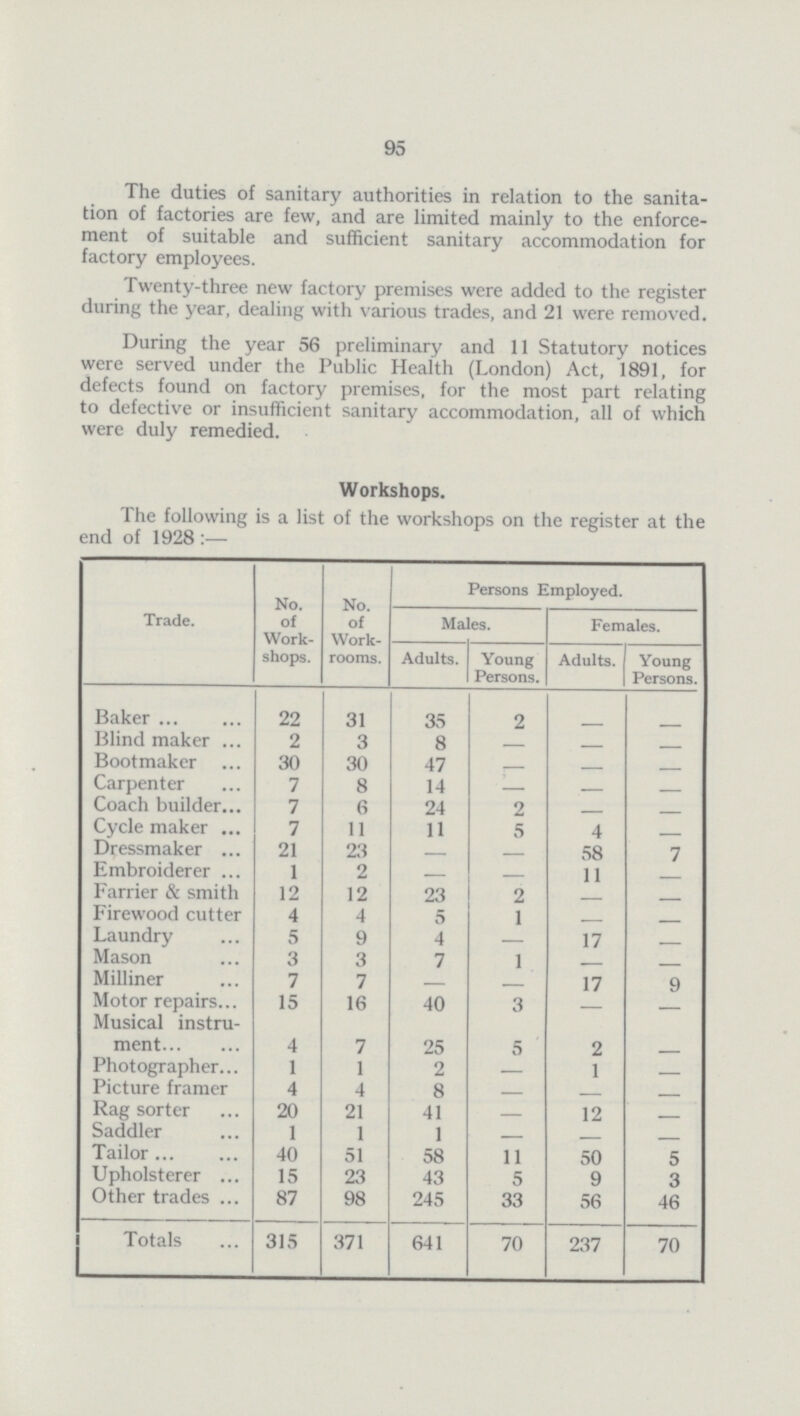 95 The duties of sanitary authorities in relation to the sanita tion of factories are few, and are limited mainly to the enforce ment of suitable and sufficient sanitary accommodation for factory employees. Twenty-three new factory premises were added to the register during the year, dealing with various trades, and 21 were removed. During the year 56 preliminary and 11 Statutory notices were served under the Public Health (London) Act, 1891, for defects found on factory premises, for the most part relating to defective or insufficient sanitary accommodation, all of which were duly remedied. Workshops. The following is a list of the workshops on the register at the end of 1928 :— Trade. No. of Work shops. No. of Work rooms. Persons Employed. Males. Females. Adults. Young Persons. Adults. Young Persons. Baker 22 31 35 2 - - Blind maker 2 3 8 — — Bootmaker 30 30 47 — — — Carpenter 7 8 14 — — — Coach builder 7 6 24 2 — — Cycle maker 7 11 11 5 4 — Dressmaker 21 23 — — 58 7 Embroiderer 1 2 — — 11 — Farrier & smith 12 12 23 2 — — Firewood cutter 4 4 5 1 — — Laundry 5 9 4 — 17 — Mason 3 3 7 1 -— — Milliner 7 7 — — 17 9 Motor repairs 15 16 40 3 — — Musical instru ment 4 7 25 5 2 - Photographer 1 1 2 — 1 — Picture framer 4 4 8 — — — Rag sorter 20 21 41 — 12 — Saddler 1 1 1 — — — Tailor 40 51 58 11 50 5 Upholsterer 15 23 43 5 9 3 Other trades 87 98 245 33 56 46 Totals 315 371 641 70 237 70