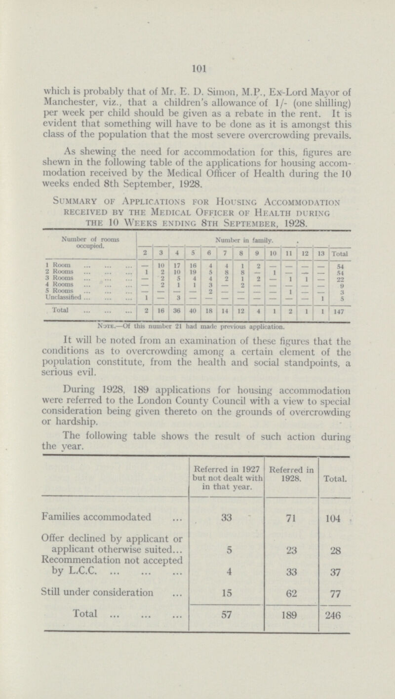 101 which is probably that of Mr. E. D. Simon, M.P., Ex-Lord Mayor of Manchester, viz., that a children's allowance of 1/- (one shilling) per week per child should be given as a rebate in the rent. It is evident that something will have to be done as it is amongst this class of the population that the most severe overcrowding prevails. As shewing the need for accommodation for this, figures are shewn in the following table of the applications for housing accommodation received by the Medical Officer of Health during the 10 weeks ended 8th September, 1928. Summary of Applications for Housing Accommodation received by the medical officer of health during the 10 Weeks ending 8th September, 1928. Number of rooms occupied. Number in family. 2 3 4 5 6 7 8 9 10 11 12 13 Total 1 Room - 10 17 16 4 4 1 2 54 2 Rooms 1 2 10 19 5 8 8 — 1 — - — 54 3 Rooms — 2 5 4 4 2 1 2 — 1 1 — 22 4 Rooms 2 1 1 3 2 - - - - - 9 5 Rooms — — — — 2 — — — — 1 — — 3 Unclassified 1 — 3 - - - - - - - - 1 5 Total 2 16 36 40 18 14 12 4 1 2 1 1 147 Note.—Of this number 21 had made previous application. It will be noted from an examination of these figures that the conditions as to overcrowding among a certain element of the population constitute, from the health and social standpoints, a serious evil. During 1928, 189 applications for housing accommodation were referred to the London County Council with a view to special consideration being given thereto on the grounds of overcrowding or hardship. The following table shows the result of such action during the year. Referred in 1927 but not dealt with in that year. Referred in 1928. Total. Families accommodated 33 71 104 Offer declined by applicant or applicant otherwise suited 5 23 28 Recommendation not accepted by L,C.C. 4 33 37 Still under consideration 15 62 77 Total 57 189 246