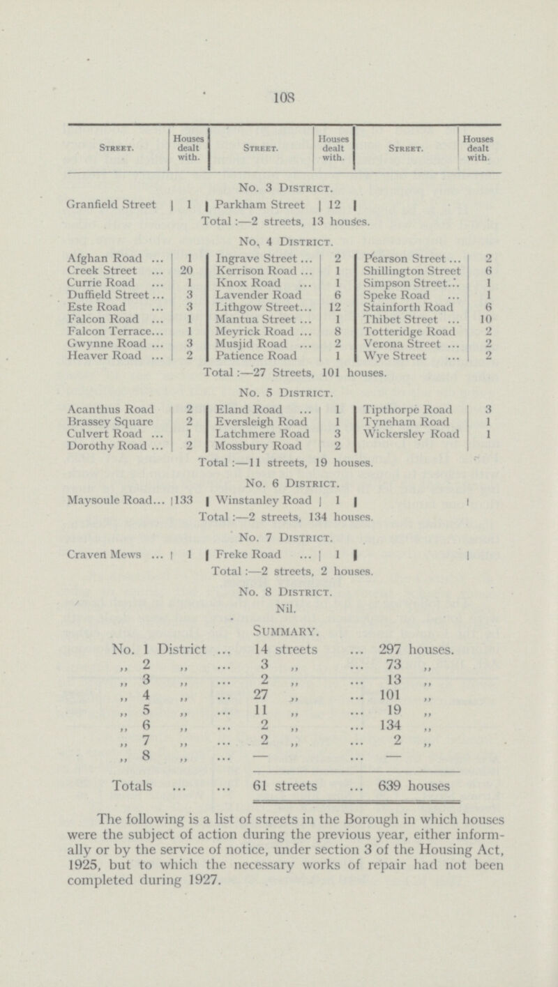 108 Street. Houses dealt with. Street. Houses dealt with. Street. Houses dealt with. No. 3 District. Granfield Street 1 Parkham Street 12 Total :—2 streets, 13 houses. No, 4 District. Afghan Road 1 Ingrave Street 2 Pearson Street 2 Creek Street 20 Kerrison Road 1 Shillington Street 6 Currie Road 1 Knox Road 1 Simpson Street 1 Duffield Street 3 Lavender Road 6 Speke Road 1 Este Road 3 Lithgow Street 12 Stainforth Road 6 Falcon Road 1 Mantua Street 1 Thibet Street 10 Falcon Terrace 1 Meyrick Road 8 Totteridge Road 2 Gwynne Road 3 Musjid Road 2 Verona Street 2 Heaver Road 2 Patience Road 1 Wye Street 2 Total :—27 Streets, 101 houses. No. 5 District. Acanthus Road 2 Eland Road 1 Tipthorpe Road 3 Brassey Square 2 Eversleigh Road 1 Tyneham Road 1 Culvert Road 1 Latchmere Road 3 Wickersley Road 1 Dorothy Road 2 Mossbury Road 2 Total:—11 streets, 19 houses. No. 6 District. Maysoule Road 133 Winstanley Road 1 Total :—2 streets, 134 houses. No. 7 District. Craven Mews 1 Freke Road 1 Total:—2 streets, 2 houses. No. 8 District. Nil. Summary. No. 1 District 14 streets 297 houses. „ 2 „ 3 „ 73 „ „ 3 ,, 2 „ 13 „ „ 4 ,, 27 „ 101 „ „ 5 „ 11 „ 19 „ „ 6 ,, 2 „ 134 „ „ 7 ,, 2 „ 2 „ „ 8 „ - - Totals 61 streets 639 houses The following is a list of streets in the Borough in which houses were the subject of action during the previous year, either informally or by the service of notice, under section 3 of the Housing Act, 1925, but to which the necessary works of repair had not been completed during 1927.
