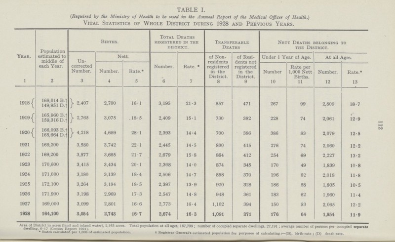 112 TABLE I. (Required by the Ministry of Health to be used in the Annual Report of the Medical Officer of Health.) Vital Statistics of Whole District during 1928 and Previous Years. Year. Population estimated to middle of each Year. Births. Total Deaths registered in the district. Transferable Deaths Nett Deaths belonging to the District. Un corrected Number. Nett. Number. Rate. * of Non residents registered in the District. of Resi dents not registered in the District. Under 1 Year of Age. At all Ages. Number. Rate.* Number Rate per 1,000 Nett Births. Number. Rate. * 1 2 3 4 5 6 7 8 9 10 11 12 13 19181 168,014 B. † 2,407 2,700 16.1 3,195 21.3 857 471 267 99 2,809 18.7 149.951 D. † 1919 165,960 B. † 2,765 3,075 . 18.5 2,409 15.1 730 382 228 74 2,061 12.9 159,316 D. † 19201 166,093 B. † 4,218 4,669 28.1 2,393 14.4 700 386 386 83 2,079 12.5 165,664 D. † 1921 169,200 3,580 3,742 22.1 2,445 14.5 800 415 276 74 2,060 12.2 1922 169,200 3,577 3,665 21.7 2,679 15.8 864 412 254 69 2,227 13.2 1923 170,600 3,415 3,434 20.1 2,368 14.0 874 345 170 49 1,839 10.8 1924 171,000 3,180 3,139 18.4 2,506 14.7 858 370 196 62 2,018 11.8 1925 172,100 3,264 3,184 18.5 2,397 13.9 920 328 186 58 1,805 10.5 1926 171,900 3,198 2,969 17.3 2,547 14.8 948 361 183 62 1,960 11.4 1927 169,000 3,099 2,801 16.6 2,773 16.4 1,102 394 150 53 2,065 12.2 1928 164,100 3,054 2,743 16.7 2,674 16.3 1,091 371 176 64 1,954 11.9 Area of District in acres (land and inland water), 2,163 acres. Total population at all ages, 167,739; number of occupied separate dwellings, 27,191; average number of persons per occupied separate dwelling, 6.17 (Census Report 1921). * Rates calculated per 1,000 of estimated population. t Registrar General's estimated population for purposes of calculating:- (B), birth-rate ; (D) death-rate.