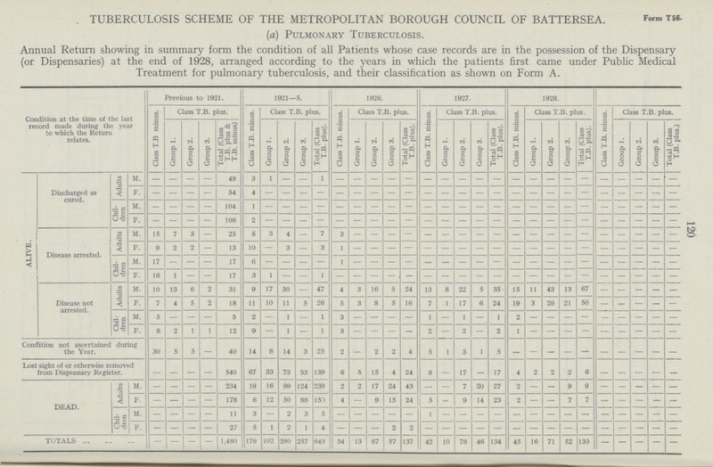 120 . TUBERCULOSIS SCHEME OF THE METROPOLITAN BOROUGH COUNCIL OF BATTERSEA. F°»» T56- (a) Pulmonary Tuberculosis. Annual Return showing in summary form the condition of all Patients whose case records are in the possession of the Dispensary (or Dispensaries) at the end of 1928, arranged according to the years in which the patients first came under Public Medical Treatment for pulmonary tuberculosis, and their classification as shown on Form A. Condition at the time of the last record made during the year to which the Return relates. Previous to 1921. 1921—5. 1926. 1927. 1928. Class T.B minus. Class T.B. plus. Class T.B. minus. Class T.B. plus. Class T.B. minus. Class T.B. plus. Class T.B. minus. | Class T.B. plus. Class T.B. minus. Class T.B. plus. Class T.B. minus. Class T.B. plus. Group 1. Group 2. Group 3. 1 Total (Class T.B. plus & T.B. minus) Group 1. Group 2. Group 3. Total (Class T.B. plus). Group 1. Group 2. Group 3. 1 Total (Class T.B. plus). Group 1. Group 2. Group 3. Total (Class T.B. plus). Group 1. Group 2. Group 3. Total (Class T.B. plus). Group 1. Group 2. Group 3. Total (Class T.B. plus.) ALIVE. Discharged as cured. Adults M. — - - - 48 3 1 - - 1 - - - - - - - - - - - - - - - - - - - - F. - - - - 54 4 - - - - - - - - - - - - - - - - - - - - - - - - Chil dren M. - - - - 104 1 - - - - - - - - - - - - - - - - - - - - - - - - F. - - - - 106 2 - - - - - - - - - - - - - - - - - - - - - - - - Disease arrested. Adults M. 15 7 3 - 25 5 3 4 - 7 3 - - - - - - - - - - - - - - - - - - - F. 9 2 2 - 13 10 - 3 - - - - - - - - - - - - - - - - - - - - - - Chil dren M. 17 - - - 17 6 - - - - - - - - - - - - - - - - - - - - - - - - F. 16 1 - - 17 3 1 - - - - - - - - - - - - - - - - - - - - - - - Disease not arrested. Adults M. 10 13 6 2 31 9 17 30 - 47 4 3 16 5 24 13 8 22 5 35 15 11 43 13 67 - - - - - F. 7 4 5 2 18 11 10 11 5 26 5 3 8 5 16 7 1 17 6 24 19 3 26 21 50 - - - - - Chil dren M. 5 - — - 5 2 - 1 - 1 3 - - - - 1 - 1 - 1 2 - - - — - - - - - F. 8 2 1 1 12 9 - 1 - 1 3 - - - - 2 - 2 - 2 1 - - - - - - - — - Condition not ascertained during the Year. 30 5 5 — 40 14 8 14 3 25 2 — 2 2 4 5 1 3 1 5 - - - - - - - - - - Lost sight of or otherwise removed from Dispensary Register. — — — — 540 67 33 73 33 139 6 5 15 4 24 8 — 17 — 17 4 2 2 2 6 - - - - - DEAD. Adults M. - - - - 234 19 16 99 124 239 2 2 17 24 43 - - 7 20 27 2 - - 9 9 - - - - - F. - — - - 178 6 12 50 88 150 4 - 9 15 24 5 - 9 14 23 2 - - 7 7 - - — - - Chil dren M. - - - - 11 3 - 2 3 5 - - - - - 1 - - - - - - - - - - - - - - F. - - - - 27 5 1 2 1 4 - - — 2 2 - - - - - - - - - - - - - - - TOTALS — — — — 1,480 179 102 290 257 649 34 13 67 57 137 42 10 78 46 134 45 16 71 52 139 - - - - -