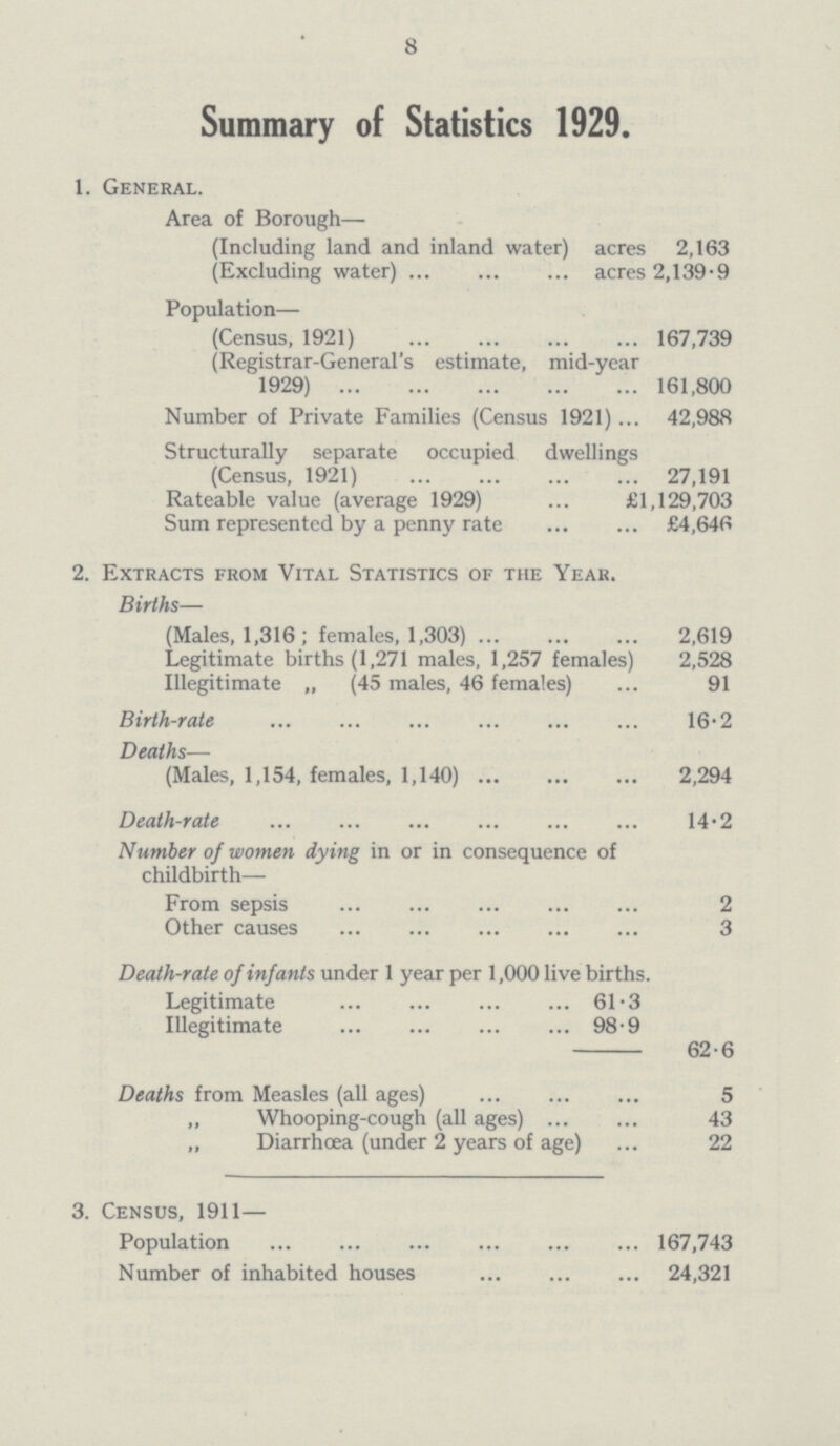 8 Summary of Statistics 1929. 1. General. Area of Borough— (Including land and inland water) acres 2,163 (Excluding water) acres 2,139.9 Population— (Census, 1921) 167,739 (Registrar-General's estimate, mid-year 1929) 161,800 Number of Private Families (Census 1921) 42,988 Structurally separate occupied dwellings (Census, 1921) 27,191 Rateable value (average 1929) £1,129,703 Sum represented by a penny rate £4,646 2. Extracts from Vital Statistics of the Year. Births— (Males, 1,316 ; females, 1,303) 2,619 Legitimate births (1,271 males, 1,257 females) 2,528 Illegitimate „ (45 males, 46 females) 91 Birth-rate 16.2 Deaths— (Males, 1,154, females, 1,140) 2,294 Death-rate 14.2 Number of women dying in or in consequence of childbirth— From sepsis 2 Other causes 3 Death-rate of infants under 1 year per 1,000 live births. Legitimate 61.3 Illegitimate 98.9 62.6 Deaths from Measles (all ages) 5 „ Whooping-cough (all ages) 43 „ Diarrhoea (under 2 years of age) 22 3. Census, 1911— Population 167,743 Number of inhabited houses 24,321