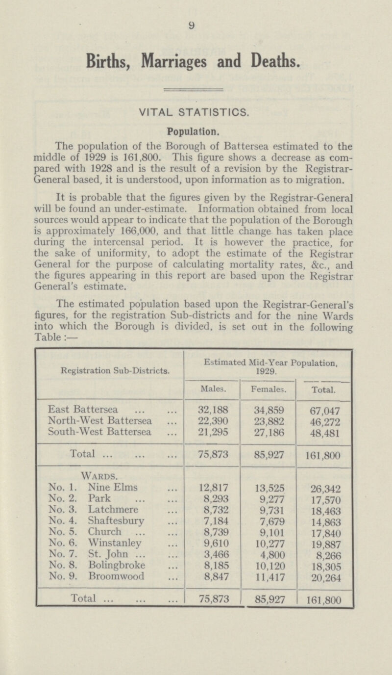 9 Births, Marriages and Deaths. VITAL STATISTICS. Population. The population of the Borough of Battersea estimated to the middle of 1929 is 161,800. This figure shows a decrease as com pared with 1928 and is the result of a revision by the Registrar General based, it is understood, upon information as to migration. It is probable that the figures given by the Registrar-General will be found an under-estimate. Information obtained from local sources would appear to indicate that the population of the Borough is approximately 166,000, and that little change has taken place during the intercensal period. It is however the practice, for the sake of uniformity, to adopt the estimate of the Registrar General for the purpose of calculating mortality rates, &c., and the figures appearing in this report are based upon the Registrar General's estimate. The estimated population based upon the Registrar-General's figures, for the registration Sub-districts and for the nine Wards into which the Borough is divided, is set out in the following Table Registration Sub-Districts. Estimated Mid-Year Population, 1929. Males. Females. Total. East Battersea 32,188 34,859 67,047 North-West Battersea 22,390 23,882 46,272 South-West Battersea 21,295 27,186 48,481 Total 75,873 85,927 161,800 Wards. No. 1. Nine Elms 12,817 13,525 26,342 No. 2. Park 8,293 9,277 17,570 No. 3. Latchmere 8,732 9,731 18,463 No. 4. Shaftesbury 7,184 7,679 14,863 No. 5. Church 8,739 9,101 17,840 No. 6. Winstanley 9,610 10,277 19,887 No. 7. St. John 3,466 4,800 8,266 No. 8. Bolingbroke 8,185 10,120 18,305 No. 9. Broomwood 8,847 11,417 20,264 Total 75,873 85,927 161,800