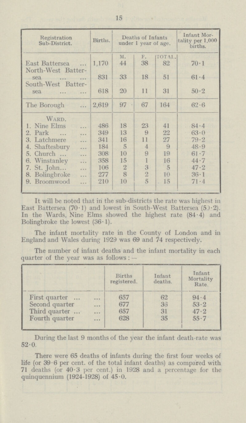 15 Registration Sub-District. Births. Deaths of Infants under 1 year of age. Infant Mor tality per 1,000 births. m. f. total. East Battersea 1,170 44 38 82 70.1 North-West Batter sea 831 33 18 51 61.4 South-West Batter sea 618 20 11 31 50.2 The Borough 2,619 97 67 164 62.6 Ward. 1. Nine Elms 486 18 23 41 84.4 2. Park 349 13 9 22 63.0 3. Latchmere 341 16 11 27 79.2 4. Shaftesbury 184 5 4 9 48.9 5. Church 308 10 9 19 61 .7 6. Winstanley 358 15 1 16 44.7 7. St. John 106 2 3 5 47.2 8. Bolingbroke 277 8 2 10 36.1 9. Broomwood 210 10 5 15 71.4 It will be noted that in the sub-districts the rate was highest in East Battersea (70.1) and lowest in South-West Battersea (50.2). In the Wards, Nine Elms showed the highest rate (84.4) and Bolingbroke the lowest (36.1). The infant mortality rate in the County of London and in England and Wales during 1929 was 69 and 74 respectively. The number of infant deaths and the infant mortality in each quarter of the year was as follows : — Births registered. Infant deaths. Infant Mortality Rate. First quarter 657 62 94.4 Second quarter 677 33 53.2 Third quarter 657 31 47.2 Fourth quarter 628 35 55.7 During the last 9 months of the year the infant death-rate was 52.0. There were 65 deaths of infants during the first four weeks of life (or 39.6 per cent. of the total infant deaths) as compared with 71 deaths (or 40.3 per cent.) in 1928 and a percentage for the quinquennium (1924-1928) of 45.0.