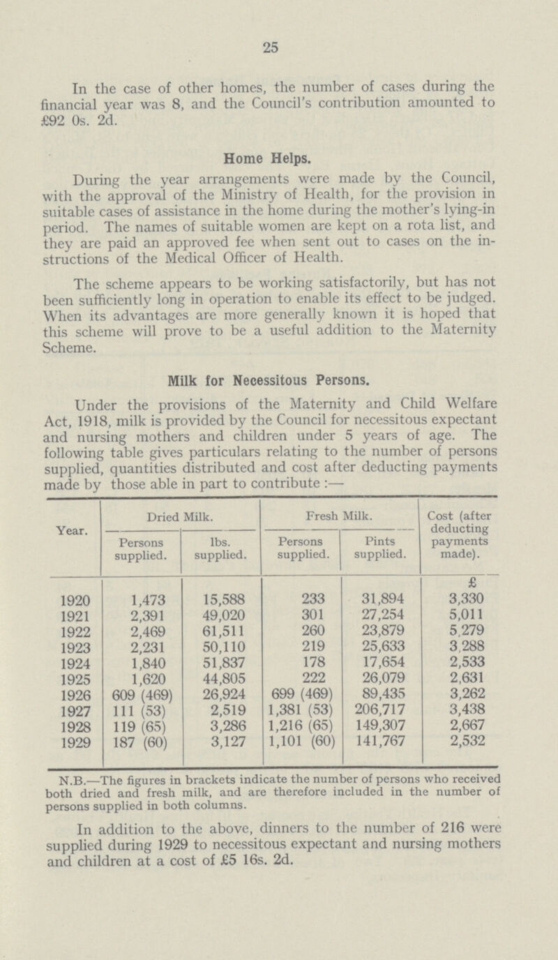 25 In the case of other homes, the number of cases during the financial year was 8, and the Council's contribution amounted to £92 Os. 2d. Home Helps. During the year arrangements were made by the Council, with the approval of the Ministry of Health, for the provision in suitable cases of assistance in the home during the mother's lying-in period. The names of suitable women are kept on a rota list, and they are paid an approved fee when sent out to cases on the in structions of the Medical Officer of Health. The scheme appears to be working satisfactorily, but has not been sufficiently long in operation to enable its effect to be judged. When its advantages are more generally known it is hoped that this scheme will prove to be a useful addition to the Maternity Scheme. Milk for Necessitous Persons. Under the provisions of the Maternity and Child Welfare Act, 1918, milk is provided by the Council for necessitous expectant and nursing mothers and children under 5 years of age. The following table gives particulars relating to the number of persons supplied, quantities distributed and cost after deducting payments made by those able in part to contribute :— Year. Dried Milk. Fresh Milk. Cost (after deducting payments made). Persons supplied. lbs. supplied. Persons supplied. Pints supplied. 1920 1,473 15,588 233 31,894 £ 3,330 1921 2,391 49,020 301 27,254 5,011 1922 2,469 61,511 260 23,879 5,279 1923 2,231 50,110 219 25,633 3,288 1924 1,840 51,837 178 17,654 2,533 1925 1,620 44,805 222 26,079 2,631 1926 609 (469) 26,924 699 (469) 89,435 3,262 1927 111 (53) 2,519 1,381 (53) 206,717 3,438 1928 119 (65) 3,286 1,216 (65) 149,307 2,667 1929 187 (60) 3,127 1,101 (60) 141,767 2,532 N.B.—The figures in brackets indicate the number of persons who received both dried and fresh milk, and are therefore included in the number of persons supplied in both columns. In addition to the above, dinners to the number of 216 were supplied during 1929 to necessitous expectant and nursing mothers and children at a cost of £5 16s. 2d.