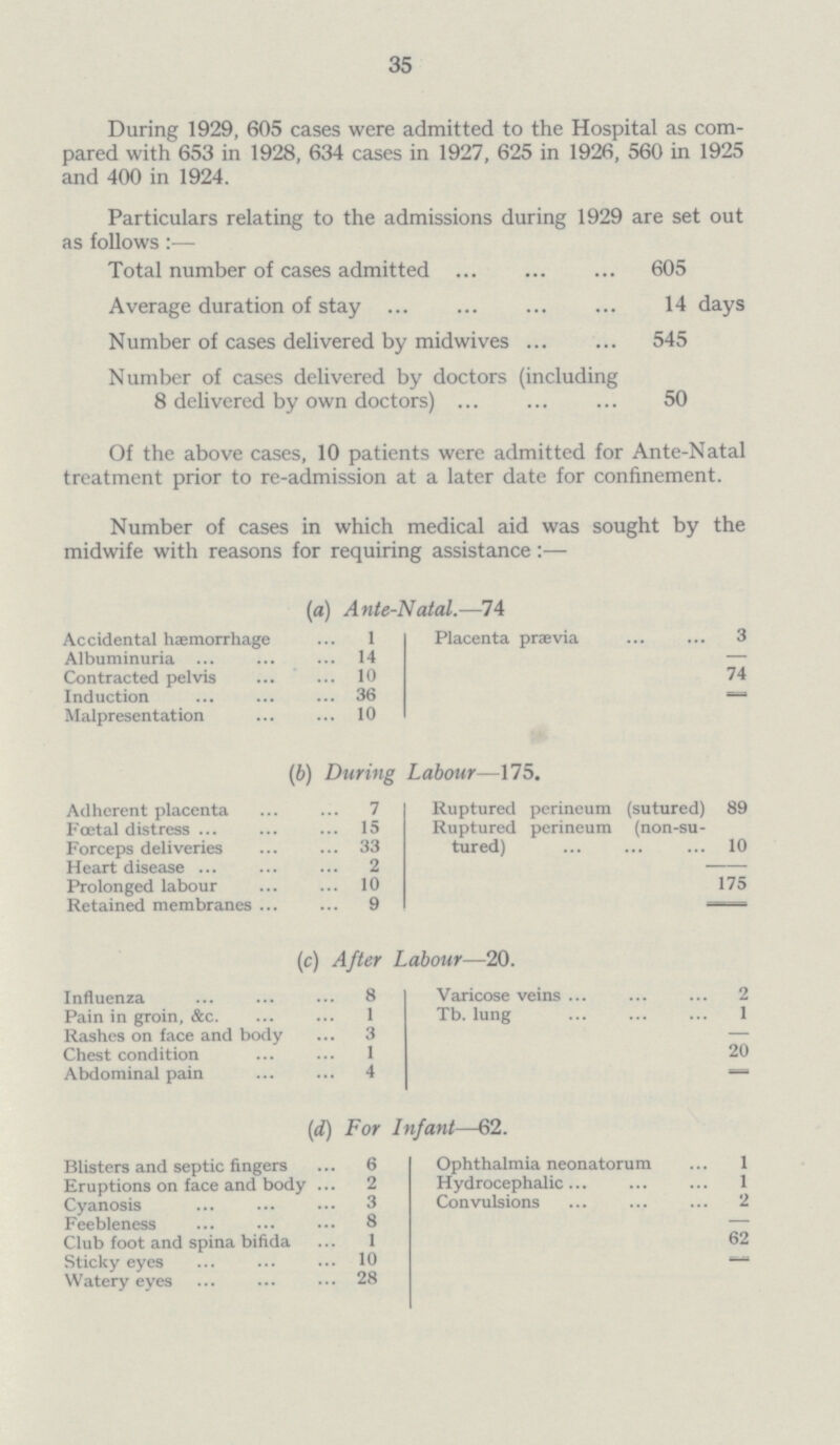 35 During 1929, 605 cases were admitted to the Hospital as com pared with 653 in 1928, 634 cases in 1927, 625 in 1926, 560 in 1925 and 400 in 1924. Particulars relating to the admissions during 1929 are set out as follows:— Total number of cases admitted 605 Average duration of stay 14 days Number of cases delivered by midwives 545 Number of cases delivered by doctors (including 8 delivered by own doctors) 50 Of the above cases, 10 patients were admitted for Ante-Natal treatment prior to re-admission at a later date for confinement. Number of cases in which medical aid was sought by the midwife with reasons for requiring assistance :— (a) Ante-Natal.—74 Accidental haemorrhage 1 Placenta praevia 3 Albuminuria 14 — Contracted pelvis 10 74 Induction 36 Malpresentation 10 (b) During Labour—175. Adherent placenta 7 Ruptured perineum (sutured) 89 Foetal distress 15 Ruptured perineum (non-su¬ Forceps deliveries 33 tured) 10 Heart disease 2 Prolonged labour 10 175 Retained membranes 9 (c) After Labour—20. Influenza 8 Varicose veins 2 Pain in groin, &c. 1 Tb. lung 1 Rashes on face and body 3 — Chest condition 1 20 Abdominal pain 4 (d) For Infant—62. Blisters and septic fingers 6 Ophthalmia neonatorum 1 Eruptions on face and body 2 Hydrocephalic 1 Cyanosis 3 Convulsions 2 Feebleness 8 — Club foot and spina bifida 1 62 Sticky eyes 10 — Watery eyes 28