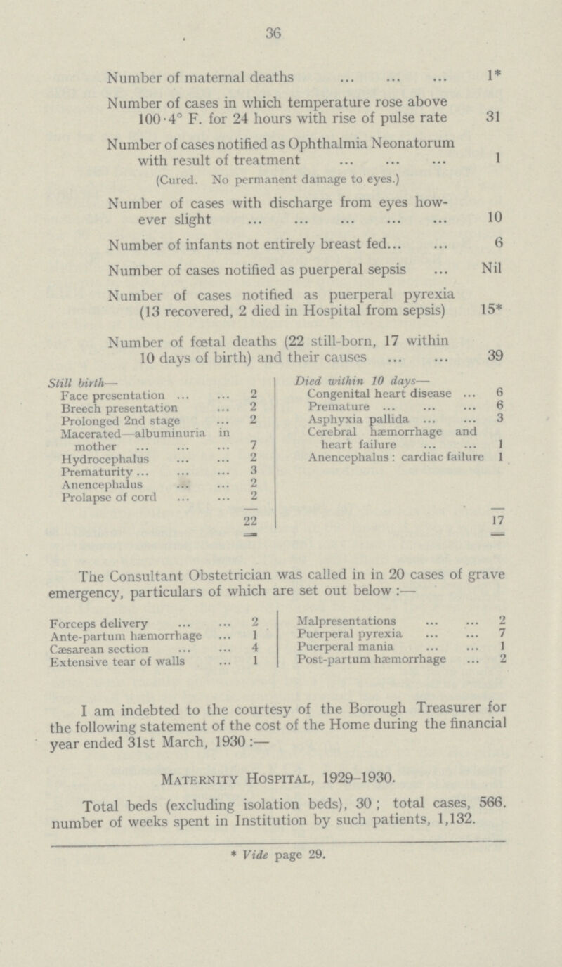 36 Number of maternal deaths 1* Number of cases in which temperature rose above 100.4° F. for 24 hours with rise of pulse rate 31 Number of cases notified as Ophthalmia Neonatorum with result of treatment 1 (Cured. No permanent damage to eyes.) Number of cases with discharge from eyes how ever slight 10 Number of infants not entirely breast fed 6 Number of cases notified as puerperal sepsis Nil Number of cases notified as puerperal pyrexia (13 recovered, 2 died in Hospital from sepsis) 15* Number of foetal deaths (22 still-born, 17 within 10 days of birth) and their causes 39 Still birth— Died within JO days— Face presentation 2 Congenital heart disease 6 Breech presentation 2 Premature 6 Prolonged 2nd stage 2 Asphyxia pallida 3 Macerated—albuminuria in mother 7 Cerebral haemorrhage and heart failure 1 Hydrocephalus 2 Anencephalus: cardiac failure 1 Prematurity 3 Anencephalus 2 Prolapse of cord 2 22 17 The Consultant Obstetrician was called in in 20 cases of grave emergency, particulars of which are set out below:— Forceps delivery 2 Malpresentations 2 Ante-partum haemorrhage 1 Puerperal pyrexia 7 Caesarean section 4 Puerperal mania 1 Extensive tear of walls 1 Post-partum haemorrhage 2 I am indebted to the courtesy of the Borough Treasurer for the following statement of the cost of the Home during the financial year ended 31st March, 1930:— Maternity Hospital, 1929-1930. Total beds (excluding isolation beds), 30; total cases, 566. number of weeks spent in Institution by such patients, 1,132. * Vide page 29.