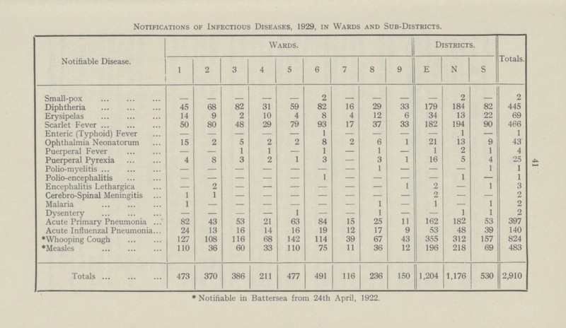 41 Notifications of Infectious Diseases, 1929, in Wards and Sub-Districts. Notifiable Disease. Wards. Districts. Totals. 1 2 3 4 5 6 7 8 9 E N S Small-pox — — — — — 2 — — — — 2 — 2 Diphtheria 45 68 82 31 59 82 16 29 33 179 184 82 445 Erysipelas 14 9 2 10 4 8 4 12 6 34 13 22 69 Scarlet Fever 50 80 48 29 79 93 17 37 33 182 194 90 466 Enteric (Typhoid) Fever — — — — — 1 — — — — 1 — 1 Ophthalmia Neonatorum 15 2 5 2 2 8 2 6 1 21 13 9 43 Puerperal Fever — — 1 1 — 1 — 1 — 1 2 1 4 Puerperal Pyrexia 4 8 3 2 1 3 — 3 1 16 5 25 Polio-myelitis — — — — — — — 1 — — — 1 1 Polio-encephalitis — — — — — 1 — — 1 — 1 Encephalitis Lethargica — 2 — — — — — — 1 2 — 1 3 Cerebro-Spinal Meningitis 1 1 — — — — — — — 2 — — 2 Malaria 1 — — — — — — 1 — 1 — 1 2 Dysentery — — — — 1 — — 1 — — 1 1 2 Acute Primary Pneumonia 82 43 53 21 63 84 15 25 11 162 182 53 397 Acute Influenzal Pneumonia 24 13 16 14 16 19 12 17 9 53 48 39 140 *Whooping Cough 127 108 116 68 142 114 39 67 43 355 312 157 824 *Measles 110 36 60 33 110 75 11 36 12 196 218 69 483 Totals 473 370 386 211 477 491 116 236 150 1,204 1,176 530 2,910 *Notifiable in Battersea from 24th April, 1922.