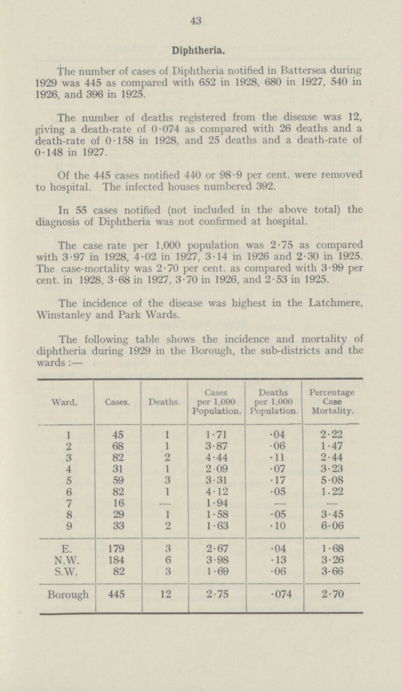 43 Diphtheria. The number of cases of Diphtheria notified in Battersea during 1929 was 445 as compared with 652 in 1928, 680 in 1927, 540 in 1926, and 396 in 1925. The number of deaths registered from the disease was 12, giving a death-rate of 0-074 as compared with 26 deaths and a death-rate of 0-158 in 1928, and 25 deaths and a death-rate of 0-148 in 1927. Of the 445 cases notified 440 or 98-9 per cent, were removed to hospital. The infected houses numbered 392. In 55 cases notified (not included in the above total) the diagnosis of Diphtheria was not confirmed at hospital. The case rate per 1,000 population was 2.75 as compared with 3.97 in 1928, 4.02 in 1927, 3.14 in 1926 and 2.30 in 1925. The case-mortality was 2.70 per cent, as compared with 3.99 per cent, in 1928, 3.68 in 1927, 3.70 in 1926, and 2.53 in 1925. The incidence of the disease was highest in the Latchmere, Winstanley and Park Wards. The following table shows the incidence and mortality of diphtheria during 1929 in the Borough, the sub-districts and the wards :— Ward. Cases. Deaths. Cases per 1,000 Population. Deaths per 1,000 Population. Percentage Case Mortality. 1 45 1 1.71 .04 2.22 2 68 1 3.87 .06 1.47 3 82 2 4.44 .11 2.44 4 31 1 2 .09 .07 3.23 5 59 3 3.31 .17 5.08 6 82 1 4.12 .05 1.22 7 16 — 1.94 — — 8 29 1 1.58 .05 3.45 9 33 2 1.63 .10 6.06 E. 179 3 2.67 .04 1.68 N.W. 184 6 3.98 .13 3.26 S.W. 82 3 1.69 .06 3.66 Borough 445 12 2.75 .074 2.70