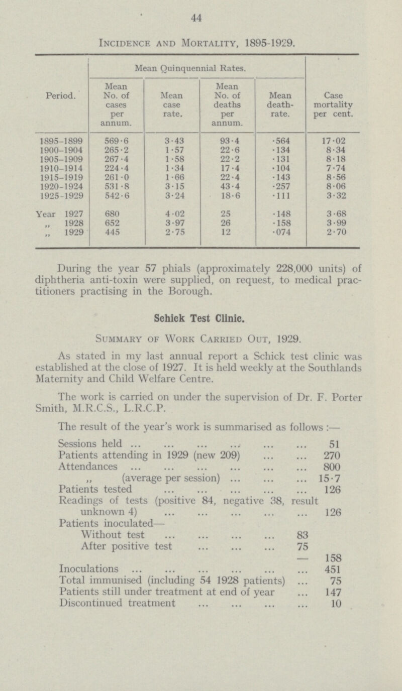 44 incidence and mortality, 1895-1929. Mean Quinquennial Rates. Period. Mean No. of cases per annum. Mean case rate. Mean No. of deaths per annum. Mean death rate. Case mortality per cent. 1895-1899 569.6 3.43 93.4 •564 17.02 1900-1904 265.2 1.57 22.6 •134 8.34 1905-1909 267.4 1.58 22.2 •131 8.18 1910-1914 224.4 1.34 17.4 •104 7.74 1915-1919 261.0 1.66 22.4 •143 8.56 1920-1924 531.8 3.15 43.4 •257 8.06 1925-1929 542.6 3.24 18.6 •111 3.32 Year 1927 680 4.02 25 •148 3.68 „ 1928 652 3.97 26 *158 3.99 ,, 1929 445 2.75 12 *074 2.70 During the year 57 phials (approximately 228,000 units) of diphtheria anti-toxin were supplied, on request, to medical prac titioners practising in the Borough. Schick Test Clinic. Summary of Work Carried Out, 1929. As stated in my last annual report a Schick test clinic was established at the close of 1927. It is held weekly at the Southlands Maternity and Child Welfare Centre. The work is carried on under the supervision of Dr. F. Porter Smith, M.R.C.S., L.R.C.P. The result of the year's work is summarised as follows :— Sessions held 51 Patients attending in 1929 (new 209) 270 Attendances 800 (average per session) 15.7 Patients tested 126 Readings of tests (positive 84, negative 38, result unknown 4) 126 Patients inoculated— Without test 83 After positive test 75 — 158 Inoculations 451 Total immunised (including 54 1928 patients) 75 Patients still under treatment at end of year 147 Discontinued treatment 10