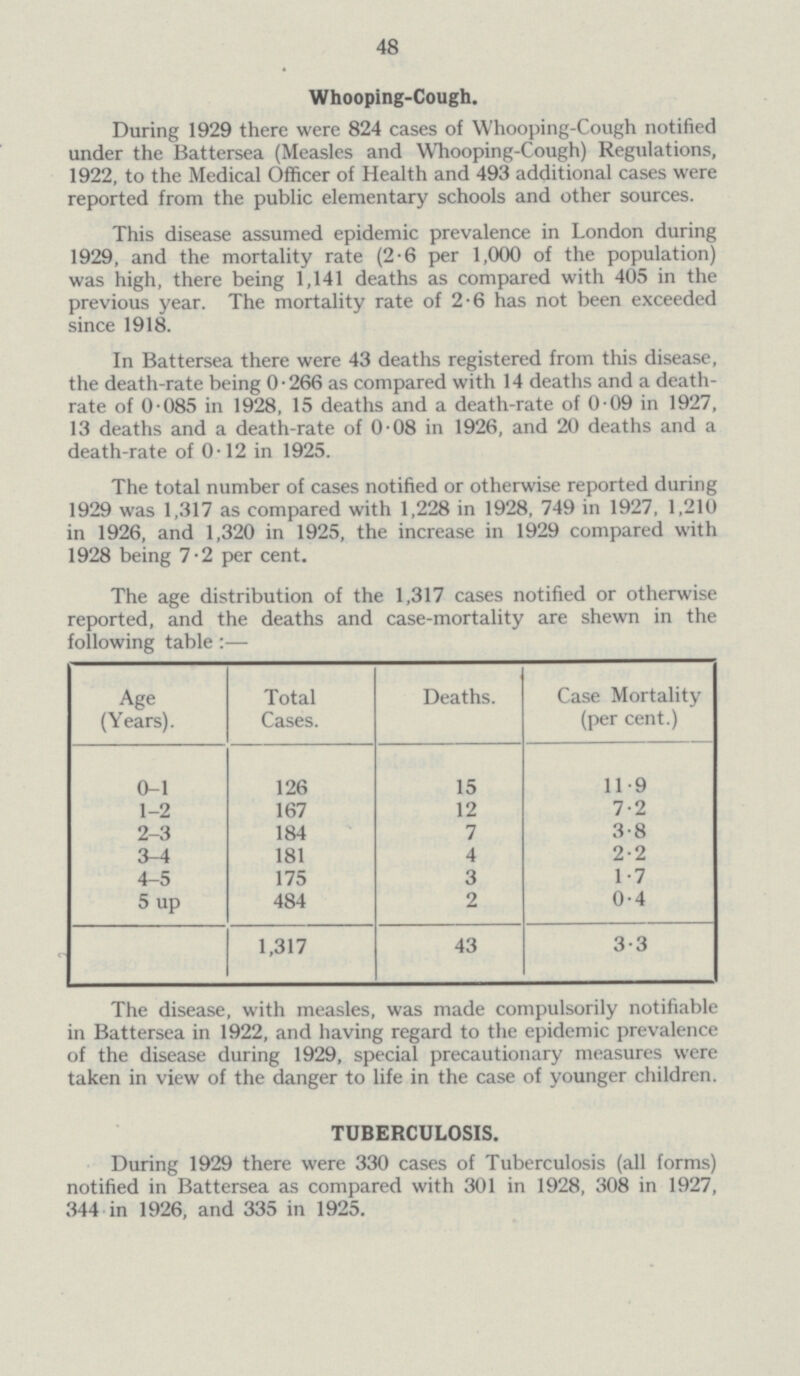 48 Whooping-Cough. During 1929 there were 824 cases of Whooping-Cough notified under the Battersea (Measles and Whooping-Cough) Regulations, 1922, to the Medical Officer of Health and 493 additional cases were reported from the public elementary schools and other sources. This disease assumed epidemic prevalence in London during 1929, and the mortality rate (2.6 per 1,000 of the population) was high, there being 1,141 deaths as compared with 405 in the previous year. The mortality rate of 2.6 has not been exceeded since 1918. In Battersea there were 43 deaths registered from this disease, the death-rate being 0.266 as compared with 14 deaths and a death rate of 0-085 in 1928, 15 deaths and a death-rate of 0 09 in 1927, 13 deaths and a death-rate of 0-08 in 1926, and 20 deaths and a death-rate of 0.12 in 1925. The total number of cases notified or otherwise reported during 1929 was 1,317 as compared with 1,228 in 1928, 749 in 1927, 1,210 in 1926, and 1,320 in 1925, the increase in 1929 compared with 1928 being 7.2 per cent. The age distribution of the 1,317 cases notified or otherwise reported, and the deaths and case-mortality are shewn in the following table:— Age (Years). Total Cases. Deaths. Case Mortality (per cent.) 0-1 126 15 11.9 1-2 167 12 7.2 2-3 184 7 3.8 3-4 181 4 2.2 4-5 175 3 1.7 5 up 484 2 0.4 1,317 43 3.3 The disease, with measles, was made compulsorily notifiable in Battersea in 1922, and having regard to the epidemic prevalence of the disease during 1929, special precautionary measures were taken in view of the danger to life in the case of younger children. TUBERCULOSIS. During 1929 there were 330 cases of Tuberculosis (all forms) notified in Battersea as compared with 301 in 1928, 308 in 1927, 344 in 1926, and 335 in 1925.