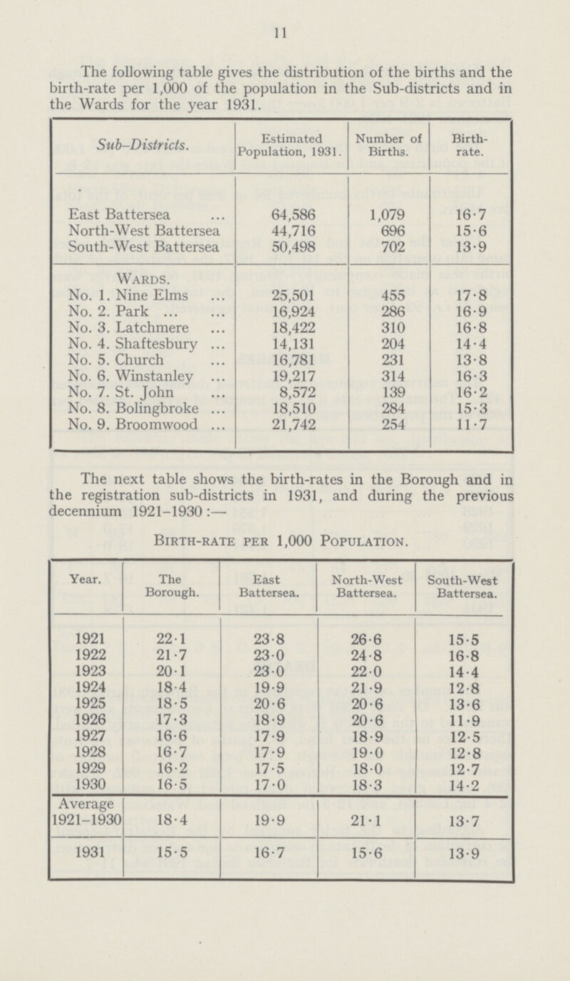 11 The following table gives the distribution of the births and the birth-rate per 1,000 of the population in the Sub-districts and in the Wards for the year 1931. Sub-Districts. Estimated Population, 1931. Number of Births. Birth rate. East Battersea 64,586 1,079 16.7 North-West Battersea 44,716 696 15.6 South-West Battersea 50,498 702 13.9 Wards. No. 1. Nine Elms 25,501 455 17.8 No. 2. Park 16,924 286 16.9 No. 3. Latchmere 18,422 310 16.8 No. 4. Shaftesbury 14,131 204 14.4 No. 5. Church 16,781 231 13.8 No. 6. Winstanley 19,217 314 16.3 No. 7. St. John 8,572 139 16.2 No. 8. Bolingbroke 18,510 284 15.3 No. 9. Broomwood 21,742 254 11.7 The next table shows the birth-rates in the Borough and ir the registration sub-districts in 1931, and during the previous decennium 1921-1930:— Birth-rate per 1,000 Population. Year. The Borough. East Battersea. North-West Battersea. South-West Battersea. 1921 22.1 23.8 26.6 15.5 1922 21.7 230 24.8 16.8 1923 20.1 23.0 22.0 14.4 1924 18.4 19.9 21.9 12.8 1925 18.5 20.6 20.6 13.6 1926 17.3 18.9 20.6 11.9 1927 16.6 17.9 18.9 12.5 1928 16.7 17.9 19.0 12.8 1929 16.2 17.5 18.0 12.7 1930 16.5 17.0 18.3 14.2 Average 1921-1930 18.4 19.9 21.1 13.7 1931 15.5 16.7 15.6 13.9