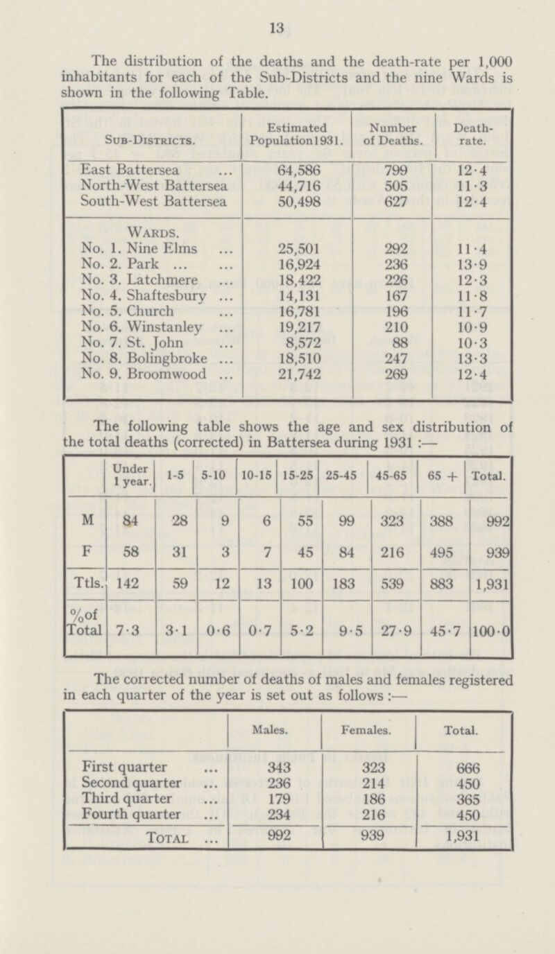 13 The distribution of the deaths and the death-rate per 1,000 inhabitants for each of the Sub-Districts and the nine Wards is shown in the following Table. Sub-Districts. Estimated Population 1931. Number of Deaths. Death rate. East Battersea 64,586 799 12.4 North-West Battersea 44,716 505 11.3 South-West Battersea 50,498 627 12.4 Wards. No. 1. Nine Elms 25,501 292 11.4 No. 2. Park 16,924 236 13.9 No. 3. Latchmere 18,422 226 12.3 No. 4. Shaftesbury 14,131 167 11.8 No. 5. Church 16,781 196 11.7 No. 6. Winstanley 19,217 210 10.9 No. 7. St. John 8,572 88 10.3 No. 8. Bolingbroke 18,510 247 13.3 No. 9. Broomwood 21,742 269 12.4 The following table shows the age and sex distribution o the total deaths (corrected) in Battersea during 1931 :— Under 1 year. 1-5 5-10 10-15 15-25 25-45 45-65 65 + Total. M 84 28 9 6 55 99 323 388 992 F 58 31 3 7 45 84 216 495 939 Ttls. 142 59 12 13 100 183 539 883 1,931 %of Total 7.3 3.1 0.6 0.7 5.2 9.5 27.9 45.7 1000 The corrected number of deaths of males and females registered in each quarter of the year is set out as follows :— Males. Females. Total. First quarter 343 323 666 Second quarter 236 214 450 Third quarter 179 186 365 Fourth quarter 234 216 450 Total 992 939 1,931