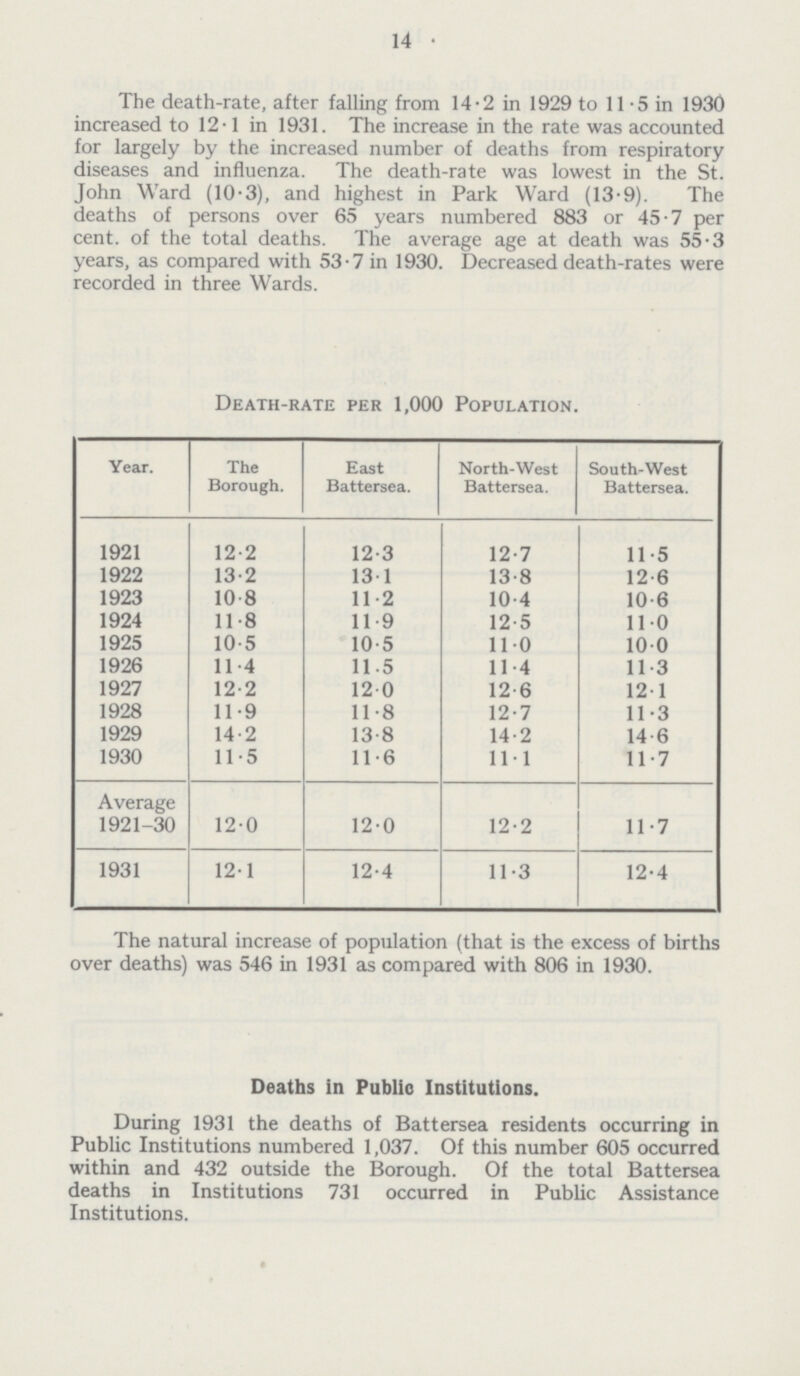 14 The death-rate, after falling from 14.2 in 1929 to 11.5 in 1930 increased to 12.1 in 1931. The increase in the rate was accounted for largely by the increased number of deaths from respiratory diseases and influenza. The death-rate was lowest in the St. John Ward (10.3), and highest in Park Ward (13.9). The deaths of persons over 65 years numbered 883 or 45.7 per cent. of the total deaths. The average age at death was 55.3 years, as compared with 53.7 in 1930. Decreased death-rates were recorded in three Wards. Death-rate per 1,000 Population. Year. The Borough. East Battersea. North-West Battersea. -West Battersea. 1921 12.2 12.3 12.7 11.5 1922 13.2 13.1 13.8 12.6 1923 10.8 11.2 10.4 10.6 1924 11.8 11.9 12.5 11.0 1925 10.5 10.5 11.0 10.0 1926 11.4 11.5 11.4 11.3 1927 12.2 12.0 12.6 12.1 1928 11.9 11.8 12.7 11.3 1929 14.2 13.8 14.2 14.6 1930 11.5 11.6 11.1 11.7 Average 1921-30 12.0 12.0 12.2 11.7 1931 12.1 12.4 11.3 12.4 The natural increase of population (that is the excess of births over deaths) was 546 in 1931 as compared with 806 in 1930. Deaths in Public Institutions. During 1931 the deaths of Battersea residents occurring in Public Institutions numbered 1,037. Of this number 605 occurred within and 432 outside the Borough. Of the total Battersea deaths in Institutions 731 occurred in Public Assistance Institutions.