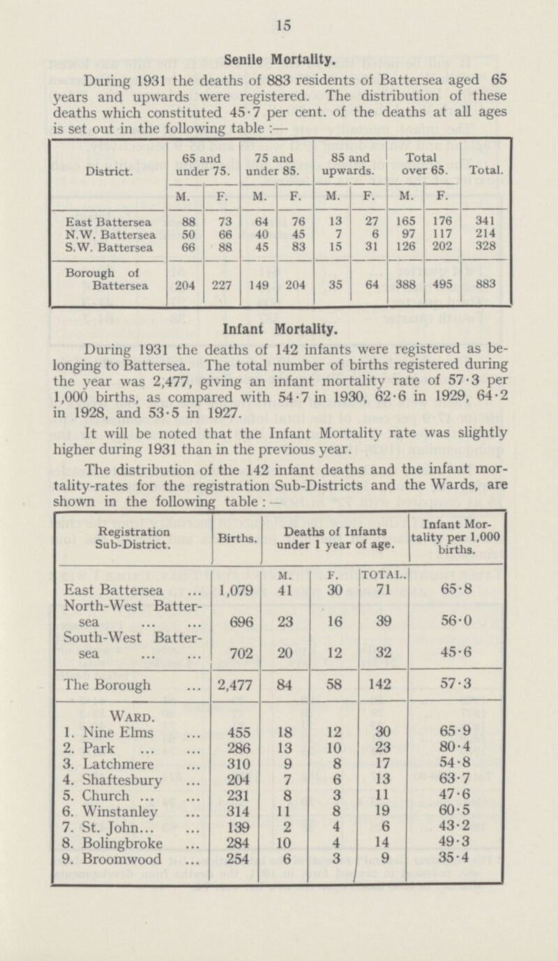 15 Senile Mortality. During 1931 the deaths of 883 residents of Battersea aged 65 years and upwards were registered. The distribution of these deaths which constituted 45.7 per cent. of the deaths at all ages is set out in the following table :— District. 65 and under 75. 75 and under 85. 85 and upwards. Total over 65. Total. M. F. M. F. M. F. M. F. East Battersea 88 73 64 76 13 27 165 176 341 N.W. Battersea 50 66 40 45 7 6 97 117 214 S.W. Battersea 66 88 45 83 15 31 126 202 328 Borough of Battersea 204 227 149 204 35 64 388 495 883 Infant Mortality. During 1931 the deaths of 142 infants were registered as be longing to Battersea. The total number of births registered during the year was 2,477, giving an infant mortality rate of 57.3 per 1,000 births, as compared with 54.7 in 1930, 62.6 in 1929, 64.2 in 1928, and 53.5 in 1927. It will be noted that the Infant Mortality rate was slightly higher during 1931 than in the previous year. The distribution of the 142 infant deaths and the infant mor tality-rates for the registration Sub-Districts and the Wards, are shown in the following table: — Registration Sub-District. Births. Deaths of Infants under 1 year of age. Infant Mor tality per 1,000 births. m. f. total. East Battersea 1,079 41 30 71 65.8 North-West Batter sea 696 23 16 39 56.0 South-West Batter sea 702 20 12 32 45.6 The Borough 2,477 84 58 142 57.3 Ward. 1. Nine Elms 455 18 12 30 65.9 2. Park 286 13 10 23 80.4 3 T atrhmprp 310 9 8 17 54.8 4. Shaftesbury 204 7 6 13 63.7 5. Church 231 8 3 11 47.6 6. Winstanley 314 11 8 19 60.5 7. St. John 139 2 4 6 43.2 8. Bolingbroke 284 10 4 14 49.3 9. Broomwood 254 6 3 9 35.4