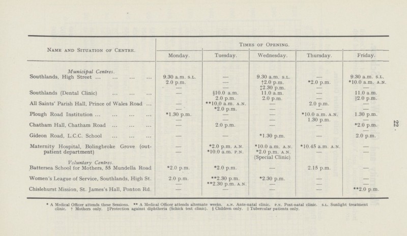22 Name and Situation of Centre. Monday. Times of Opening. Friday. Tuesday. Wednesday. Thursday. Municipal Centres. Southlands, High Street 9.30 a.m. s.l. - 9.30 a.m. s.l. - 9.30 a.m. s.l. 2.0 p.m. †2.0 p.m. *2.0 p.m. *10.0 a.m. a.n. - - †2.30 p.m. - - Southlands (Dental Clinic) - §10.0 a.m. 11.0 a.m. - 11.0 a.m. 2.0 p.m. 2.0 p.m. - 2.0 p.m. All Saints' Parish Hall, Prince of Wales Road - **10.0 a.m. A N. - 2.0 p.m. - - *2.0 p.m. - - - Plough Road Institution *1.30 p.m. - - *10.0 a.m. a.n. 1.30 p.m. - - - 1.30 p.m. - Chatham Hall, Chatham Road - 2.0 p.m. - - *2.0 p.m. - Gideon Road, L.C.C. School - - *1.30 p.m. - 2.0 p.m. Maternity Hospital, Bolingbroke Grove (out patient department) - *2.0 p.m. a.n. * 10.0 a.m. a.n. *10.45 a.m. a.n. - *10.0 a.m. p.n. *2.0 p.m. a.n. (Special Clinic) - - Voluntary Centres. Battersea School for Mothers, 55 Mundella Road *2.0 p.m. *2.0 p.m. - 2.15 p.m. - Women's League of Service, Southlands, High St. 2.0 p.m. **2.30 p.m. *2.30 p.m. - - **2.30 p.m. a n. - - - Chislehurst Mission, St. James's Hall, Ponton Rd. - - - - **2.0 p.m. • A Medical Officer attends these Sessions. ** A Medical Officer attends alternate weeks, a.n. Ante-natal clinic, p.n. Post-natal clinic, s.l. Sunlight treatment clinic,† Mothers only. †Protection against diphtheria (Schick test clinic). § Children only. || Tubercular patients only.