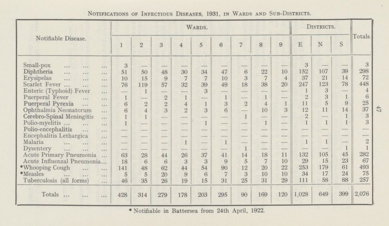 47 Notifications of Infectious Diseases, 1931, in Wards and Sub-Districts. Notifiable Disease. Wards. Districts. Totals. 1 2 3 4 5 6 7 8 9 E N S Small-pox 3 - - - - - - - - 3 - - 3 Diphtheria 51 50 48 30 34 47 6 22 10 152 107 39 298 Erysipelas 10 15 9 7 7 10 3 7 4 37 21 14 72 Scarlet Fever 76 119 57 32 39 49 18 38 20 247 123 78 448 Enteric (Typhoid) Fever - 1 - - 3 — — — — 1 3 — 4 Puerperal Fever 1 — 2 1 — 1 — 1 — 2 3 1 6 Puerperal Pyrexia 6 2 2 4 1 3 2 4 1 11 5 9 25 Ophthalmia Neonatorum 6 4 3 2 3 6 — 10 3 12 11 14 37 Cerebro-Spinal Meningitis 1 1 — — — — 1 — — 2 — 1 3 Polio-myelitis 1 — — — 1 — — 1 — 1 1 1 3 Polio-encephalitis — — — — — — — — — — — — — Encephalitis Lethargica - - - - - - - - - - - - - Malaria 1 — 1 — — — 1 1 — 2 Dysentery - — — — — — 1 — — — — 1 1 Acute Primary Pneumonia 63 28 44 26 37 41 14 18 11 132 105 45 282 Acute Influenzal Pneumonia 18 6 6 3 3 9 5 7 10 29 15 23 67 *Whooping Cough 141 48 62 44 54 90 12 20 22 253 179 61 493 *Measles 5 5 20 9 6 7 3 10 10 34 17 24 75 Tuberculosis (all forms) 46 35 26 19 15 31 25 31 29 111 58 88 257 Totals 428 314 279 178 203 295 90 169 120 1,028 649 399 2,076 * Notifiable in Battersea from 24th April, 1922.