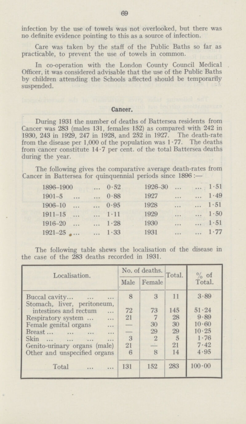 69 infection by the use of towels was not overlooked, but there was no definite evidence pointing to this as a source of infection. Care was taken by the staff of the Public Baths so far as practicable, to prevent the use of towels in common. In co-operation with the London County Council Medical Officer, it was considered advisable that the use of the Public Baths by children attending the Schools affected should be temporarily suspended. Cancer. During 1931 the number of deaths of Battersea residents from Cancer was 283 (males 131, females 152) as compared with 242 in 1930, 243 in 1929, 247 in 1928, and 252 in 1927. The death-rate from the disease per 1,000 of the population was 1.77. The deaths from cancer constitute 14.7 per cent, of the total Battersea deaths during the year. The following gives the comparative average death-rates from Cancer in Battersea for quinquennial periods since 1896:— 1896-1900 0.52 1926-30 1.51 1901-5 0.88 1927 1.49 1906-10 0.95 1928 1.51 1911-15 1.11 1929 1.50 1916-20 1.28 1930 1.51 1921-25 1.33 1931 1.77 The following table shews the localisation of the disease in the case of the 283 deaths recorded in 1931. Localisation. No. of deaths. Total. % of Total. Male Female Buccal cavity 8 3 11 3.89 Stomach, liver, peritoneum, intestines and rectum 72 73 145 51.24 Respiratory system 21 7 28 9.89 Female genital organs — 30 30 10.60 Breast — 29 29 10.25 Skin 3 2 5 1.76 Genito-urinary organs (male) 21 — 21 7.42 Other and unspecified organs 6 8 14 4.95 Total 131 152 283 100.00