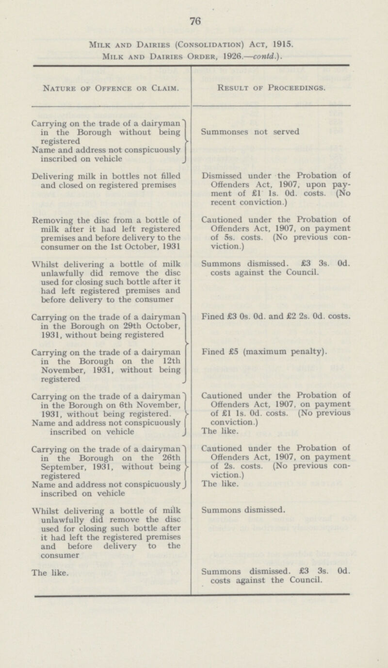 76 Milk and Dairies (Consolidation) Act, 1915. Milk and Dairies Order, 1926.—contd.). Nature of Offence or Claim. Result of Proceedings. Carrying on the trade of a dairyman in the Borough without being registered Summonses not served Name and address not conspicuously inscribed on vehicle Delivering milk in bottles not filled and closed on registered premises Dismissed under the Probation of Offenders Act. 1907, upon pay ment of £1 1s. 0d. costs. (No recent conviction.) Removing the disc from a bottle of milk after it had left registered premises and before delivery to the consumer on the 1st October, 1931 Cautioned under the Probation of Offenders Act, 1907, on payment of 5s. costs. (No previous con viction.) Whilst delivering a bottle of milk unlawfully did remove the disc used for closing such bottle after it had left registered premises and before delivery to the consumer Summons dismissed. £3 3s. 0d. costs against the Council. Carrying on the trade of a dairyman in the Borough on 29th October, 1931, without being registered Fined £3 0s. 0d. and £2 2s. 0d. costs. Carrying on the trade of a dairyman in the Borough on the 12th November, 1931, without being registered Fined £5 (maximum penalty). Carrying on the trade of a dairyman in the Borough on 6th November, 1931, without being registered. Cautioned under the Probation of Offenders Act, 1907, on payment of £1 1s 0d. costs. (No previous conviction.) Name and address not conspicuously inscribed on vehicle The like. Carrying on the trade of a dairyman in the Borough on the 26th September, 1931, without being registered Cautioned under the Probation of Offenders Act, 1907, on payment of 2s. costs. (No previous con viction.) Name and address not conspicuously inscribed on vehicle The like. Whilst delivering a bottle of milk unlawfully did remove the disc used for closing such bottle after it had left the registered premises and before delivery to the consumer Summons dismissed. The like. Summons dismissed. £3 3s. 0d. costs against the Council.