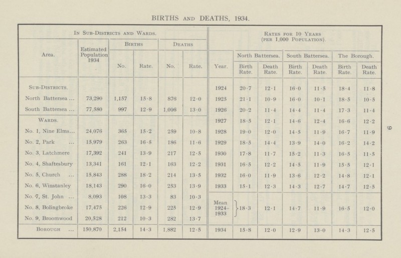 9 BIRTHS AND DEATHS, 1934. In Sub-Districts and Wards. Rates for 10 Years (per 1,000 Population). Area. Estimated Population 1934 Births Deaths No. Rate. No. Rate. Year. North Battersea. South Battersea. The Borough. Birth Rate. Death Rate. Birth Rate. Death Rate. Birth Rate. Death Rate. Sub-Districts. 1924 20.7 12.1 16.0 11.5 18.4 11.8 North Battersea 73,290 1,157 15.8 876 12.0 1925 21.1 10.9 16.0 l0.1 18.5 10.5 South Battersea 77,580 997 12.9 1,006 13.0 1926 20.2 11.4 14.4 ll.4 17.3 11.4 Wards. 1927 18.5 12.1 14.6 12.4 16.6 12.2 No. 1, Nine Elms 24,076 365 15.2 259 10.8 1928 19.0 12.0 14.5 11.9 16.7 11.9 No. 2, Park 15,979 263 16.5 186 11.6 1929 18.5 14.4 13.9 14.0 16.2 14.2 No. 3, Latchmere 17,392 241 13.9 217 12.5 1930 17.8 11.7 15.2 11.3 16.5 11.5 No. 4, Shaftesbury 13,341 161 12.1 163 12.2 1931 16.5 12.2 14.5 11.9 15.5 12.1 No. 5, Church 15,843 288 18.2 214 13.5 1932 16.0 11.9 13.6 12.2 14.8 12.1 No. 6, Winstanley 18,143 290 16.0 253 13.9 1933 15.1 12.3 14.3 12.7 14.7 12.5 No. 7, St. John 8,093 108 13.3 83 10.3 Mean 1924 1933 18.3 12.1 14.7 11.9 16.5 12.0 No. 8, Bolingbroke 17,475 226 12.9 225 12.9 No. 9, Broomwood 20,528 212 10.3 282 13.7 Borough 150,870 2,154 14.3 1,882 12.5 1934 15.8 12.0 12.9 13.0 14.3 12.5