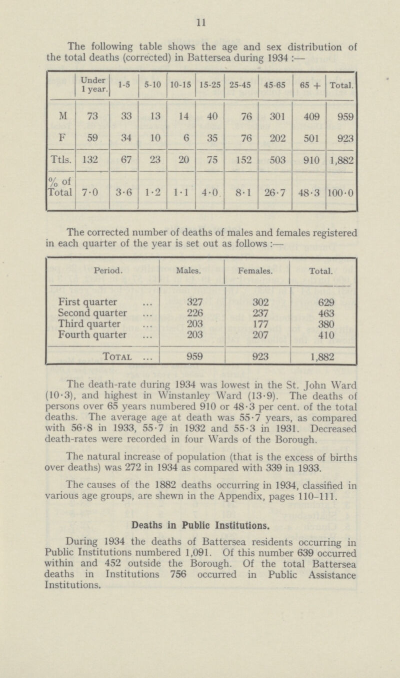 11 The following table shows the age and sex distribution of the total deaths (corrected) in Battersea during 1934:— Under 1 year. 1-5 5-10 10-15 15-25 25-45 45-65 65 + Total. M 73 33 13 14 40 76 301 409 959 F 59 34 10 6 35 76 202 501 923 Ttls. 132 67 23 20 75 152 503 910 1,882 % of Total 7.0 3.6 1.2 1.1 4.0 8.1 26.7 48.3 100.0 The corrected number of deaths of males and females registered in each quarter of the year is set out as follows:— Period. Males. Females. Total. First quarter 327 302 629 Second quarter 226 237 463 Third quarter 203 177 380 Fourth quarter 203 207 410 Total 959 923 1,882 The death-rate during 1934 was lowest in the St. John Ward (10.3), and highest in Winstanley Ward (13.9). The deaths of persons over 65 years numbered 910 or 48.3 per cent. of the total deaths. The average age at death was 55.7 years, as compared with 56.8 in 1933, 55.7 in 1932 and 55.3 in 1931. Decreased death-rates were recorded in four Wards of the Borough. The natural increase of population (that is the excess of births over deaths) was 272 in 1934 as compared with 339 in 1933. The causes of the 1882 deaths occurring in 1934, classified in various age groups, are shewn in the Appendix, pages 110-111. Deaths in Public Institutions. During 1934 the deaths of Battersea residents occurring in Public Institutions numbered 1,091. Of this number 639 occurred within and 452 outside the Borough. Of the total Battersea deaths in Institutions 756 occurred in Public Assistance Institutions.