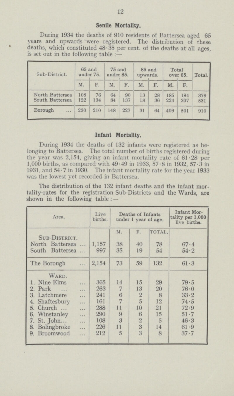 12 Senile Mortality. During 1934 the deaths of 910 residents of Battersea aged 65 years and upwards were registered. The distribution of these deaths, which constituted 48.35 per cent. of the deaths at all ages, is set out in the following table:— Sub-District. 65 and under 75. 75 and under 85. 85 and upwards. Total over 65. Total. M. F. M. F. M. F. M. F. North Battersea 108 76 64 90 13 28 185 194 379 South Battersea 122 134 84 137 18 36 224 307 531 Borough 230 210 148 227 31 64 409 501 910 Infant Mortality. During 1934 the deaths of 132 infants were registered as be longing to Battersea. The total number of births registered during the year was 2,154, giving an infant mortality rate of 61.28 per 1,000 births, as compared with 49.49 in 1933, 57.8 in 1932, 57.3 in 1931, and 54.7 in 1930. The infant mortality rate for the year 1933 was the lowest vet recorded in Battersea. The distribution of the 132 infant deaths and the infant mor tality-rates for the registration Sub-Districts and the Wards, are shown in the following table:— Area. Live births. Deaths of Infants under 1 year of age. Infant Mor tality per 1,000 live births. m. f. total. Sub-District. North Battersea 1,157 38 40 78 67.4 South Battersea 997 35 19 54 54.2 The Borough 2,154 73 59 132 61.3 Ward. 1. Nine Elms 365 14 15 29 79.5 2. Park 263 7 13 20 76.0 3. Latchmere 241 6 2 8 33.2 4. Shaftesbury 161 7 5 12 74.5 5. Church 288 11 10 21 72.9 6. Winstanley 290 9 6 15 51.7 7. St. John 108 3 2 5 46.3 8. Bolingbroke 226 11 3 14 61.9 9. Broomwood 212 5 3 8 37.7
