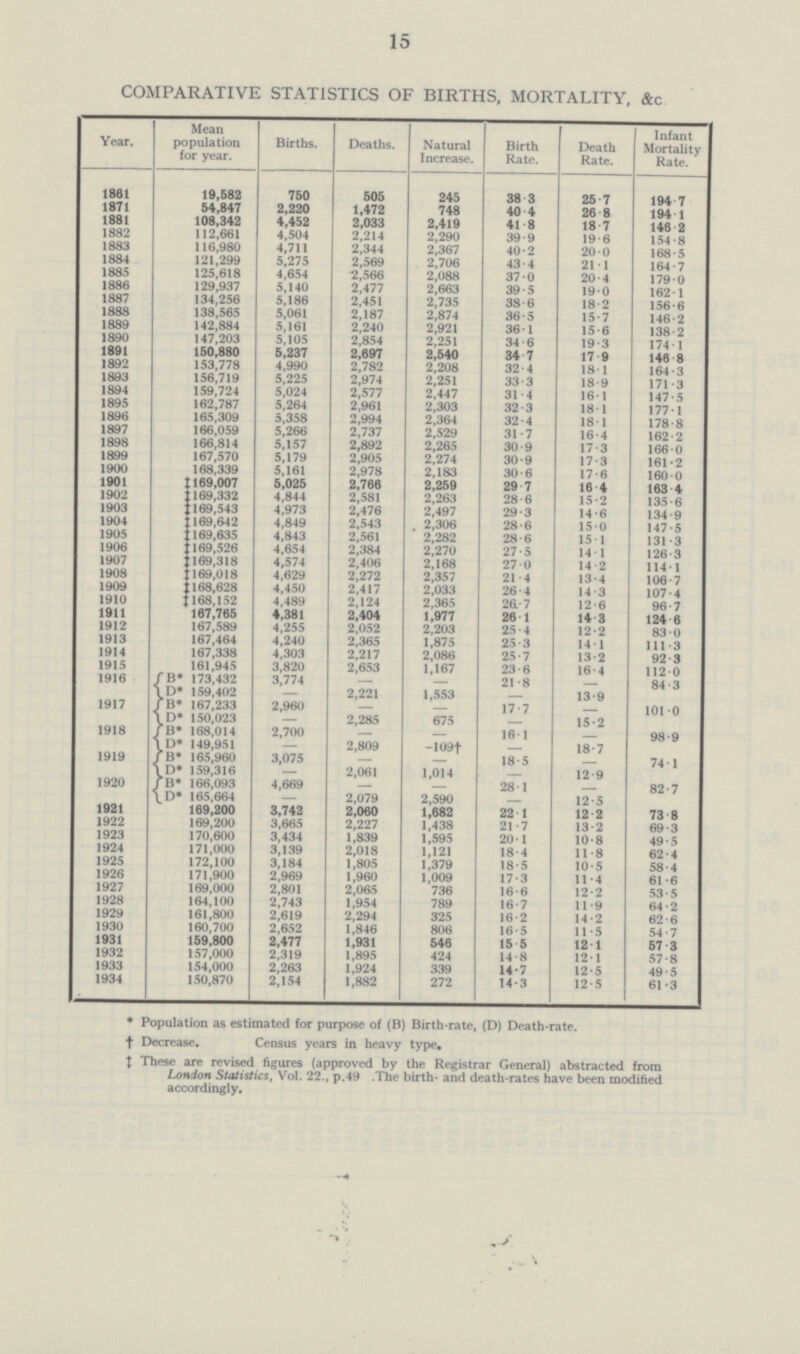 15 COMPARATIVE STATISTICS OF BIRTHS. MORTALITY, &c Year. Mean population for year. Births. Deaths. Natural Increase. Birth Rate. Death Rate. Infant Mortality Rate. 1861 19,582 750 505 245 38.3 25.7 194.7 1871 54,847 2,220 1,472 748 40.4 26.8 194.1 1881 108,342 4,452 2,033 2,419 41.8 18.7 146.2 1882 112,661 4,504 2,214 2,290 39.9 19.6 154.8 1883 116,980 4,711 2,344 2,367 40.2 20.0 168.5 1884 121,299 5,275 2,569 2,706 43.4 21.1 164.7 1885 125,618 4,654 2,566 2,088 37.0 20.4 179.0 1886 129,937 5,140 2,477 2,663 39.5 19.0 162.1 1887 134,256 5,186 2,451 2,735 38.6 18.2 156.6 1888 138,565 5,061 2,187 2,874 36.5 15.7 146.2 1889 142,884 5,161 2,240 2,921 36.1 15.6 138.2 1890 147,203 5,105 2,854 2,251 34.6 19.3 174.1 1891 150,880 5,237 2,697 2,540 34.7 17.9 146.8 1892 153,778 4,990 2,782 2,208 32.4 18.1 164.3 1893 156,719 5,225 2,974 2,251 33.3 18.9 171.3 1894 159,724 5,024 2,577 2,447 31.4 16.1 147.5 1895 162,787 5,264 2,961 2,303 32.3 18.1 177.1 1896 165,309 5,358 2,994 2,364 32.4 18.1 178.8 1897 166,059 5,266 2,737 2,529 31.7 16.4 162.2 1898 166,814 5,157 2,892 2,265 30.9 17.3 166.0 1899 167,570 5,179 2,905 2,274 30.9 17.3 161.2 1900 168,339 5,161 2,978 2,183 30.6 17.6 160.0 1901 ‡169,007 5,025 2,766 2,259 29.7 16.4 163.4 1902 ‡169,332 4,844 2,581 2,263 28.6 15.2 135.6 1903 ‡169,543 4,973 2,476 2,497 29.3 14.6 134.9 1904 ‡169,642 4,849 2,543 2,306 28.6 15.0 147.5 1905 ‡169,635 4,843 2,561 2,282 28.6 15.1 131.3 1906 ‡169,526 4,654 2,384 2,270 27.5 14.1 126.3 1907 ‡169,318 4,574 2,406 2,168 27.0 14.2 114.1 1908 ‡169,018 4,629 2,272 2,357 21.4 13.4 106.7 1909 ‡168,628 4,450 2,417 2,033 26.4 14.3 107.4 1910 ‡168,152 4,489 2,124 2,365 26.7 12.6 96.7 1911 167,765 4,381 2,404 1,977 26.1 14.3 124.6 1912 167,589 4,255 2,052 2,203 25.4 12.2 83.0 1913 167,464 4,240 2,365 1,875 25.3 14.1 111.3 1914 167,338 4,303 2,217 2,086 25.7 13.2 92.3 1915 161,945 3,820 2,653 1,167 23.6 16.4 112.0 1916 B* 173,432 3,774 — — 21.8 — 84.3 D* 159,402 — 2,221 1,553 — 13.9 1917 B* 167,233 2,960 — — 17.7 — 101.0 D* 150,023 — 2,285 675 — 15.2 1918 B* 168,014 2,700 — — 16.1 — 98.9 D* 149,951 — 2,809 -109† — 18.7 1919 B* 165,960 3,075 — — 18.5 — 74.1 D* 159,316 — 2,061 1,014 — 12.9 1920 B* 166,093 4,669 — — 28.1 — 82.7 D* 165,664 — 2,079 2,590 — 12.5 1921 169,200 3,742 2,060 1,682 22.1 12.2 73.8 1922 169,200 3,665 2,227 1,438 21.7 13.2 69.3 1923 170,600 3,434 1,839 1,595 20.1 10.8 49.5 1924 171,000 3,139 2,018 1,121 18.4 11.8 62.4 1925 172,100 3,184 1,805 1,379 18.5 10.5 58.4 1926 171,900 2,969 1,960 1,009 17.3 11.4 61.6 1927 169,000 2,801 2,065 736 16.6 12.2 53.5 1928 164,100 2,743 1,954 789 16.7 11.9 64.2 1929 161,800 2,619 2,294 325 16.2 14.2 62.6 1930 160,700 2,652 1,846 806 16.5 11.5 54.7 1931 159,800 2,477 1,931 546 15.5 12.1 57.3 1932 157,000 2,319 1,895 424 14.8 12.1 57.8 1933 154,000 2,263 1,924 339 14.7 12.5 49.5 1934 150,870 2,154 1,882 272 14.3 12.5 61.3 *Population as estimated for purpose of (B) Birth-rate, (D) Death-rate. †Decrease. Census years in heavy type. ‡These are revised figures (approved by the Registrar General) abstracted from London Statistics, Vol. 22., p.49 .The birth- and death-rates have been modified accordingly.