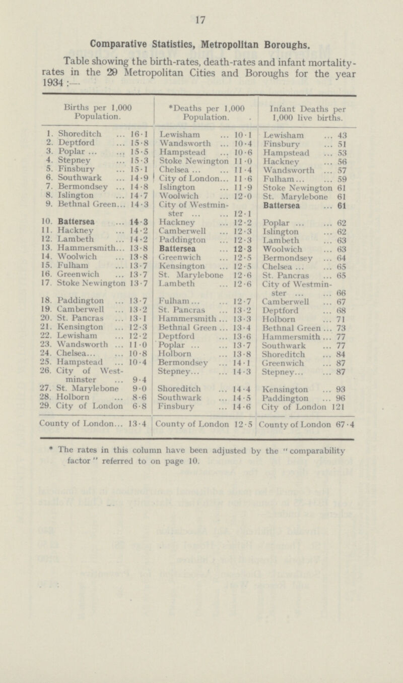 17 Comparative Statistics, Metropolitan Boroughs. Table showing the birth-rates, death-rates and infant mortality rates in the 29 Metropolitan Cities and Boroughs for the year 1934:— Births per 1,000 Population. *Deaths per 1,000 Population. Infant Deaths per 1,000 live births. 1. Shoreditch 16.1 Lewisham 10.1 Lewisham 43 2. Deptford 15.8 Wandsworth 10.4 Finsbury 51 3. Poplar 15.5 Hampstead 10.6 Hampstead 53 4. Stepney 15.3 Stoke Newington 11.0 Hackney 56 5. Finsbury 15.1 Chelsea 11.4 Wandsworth 57 6. Southwark 14.9 City of London 11.6 Fulham 59 7. Bermondsey 14.8 Islington 11.9 Stoke Newington 61 8. Islington 14.7 Woolwich 12.0 St. Marylebone 61 9. Bethnal Green 14.3 City of Westmin ster 12.1 Battersea 61 10. Battersea 14.3 Hackney 12.2 Poplar 62 11. Hackney 14.2 Camberwell 12.3 Islington 62 12. Lambeth 14.2 Paddington 12.3 Lambeth 63 13. Hammersmith 13.8 Battersea 12.3 Woolwich 63 14. Woolwich 13.8 Greenwich 12.5 Bermondsey 64 15. Fulham 13.7 Kensington 12.5 Chelsea 65 16. Greenwich 13.7 St. Marylebone 12.6 St. Pancras 65 17. Stoke Newington 13.7 Lambeth 12.6 City of Westmin ster 66 18. Paddington 13.7 Fulham 12.7 Camberwell 67 19. Camberwell 13.2 St. Pancras 13.2 Deptford 68 20. St. Pancras 13.1 Hammersmith 13.3 Holborn 71 21. Kensington 12.3 Bethnal Green 13.4 Bethnal Green 73 22. Lewisham 12.2 Deptford 13.6 Hammersmith 77 23. Wandsworth 11.0 Poplar 13.7 Southwark 77 24. Chelsea 10.8 Holborn 13.8 Shoreditch 84 25. Hampstead 10.4 Bermondsey 14.1 Greenwich 87 26. City of West minster 9.4 Stepney 14.3 Stepney 87 27. St. Marylebone 9.0 Shoreditch 14.4 Kensington 93 28. Holborn 8.6 Southwark 14.5 Paddington 96 29. City of London 6.8 Finsbury 14.6 City of London 121 County of London 13.4 County of London 12.5 County of London 67.4 *The rates in this column have been adjusted by the comparability factor referred to on page 10.