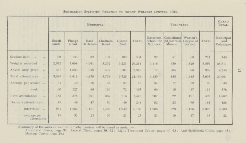 21 Summarised Statistics Relating to Infant Welfare Centres, 1934. Municipal. Voluntary. Grand Total. South lands Plough Road East Battersea Chatham Road Gideon Road Total. Battersea School for Mothers. Chislehurst (St James's) Mission. Women's League of Service. Total. Municipal and Voluntary. Sessions held 99 136 99 100 100 534 92 51 68 211 745 Weights recorded 2,692 5,008 4,061 5,232 3,221 20,214 3,118 650 1,829 5,597 25,811 Advice only given 407 1,603 918 507 507 3,942 17 205 86 308 4,250 Total attendances 3,099 6,611 4,979 5,739 3,728 24,156 3,135 855 1,915 5,905 30,061 Average per session 31 49 50 57 37 45 34 17 28 28 40 ,, ,, week 60 127 96 110 72 465 60 16 37 113 578 First attendances 183 375 301 367 216 1,442 207 22 191 420 1,862 Doctor's attendances 49 49 47 50 49 244 92 23 69 184 428 ,, interviews 931 1,562 1,161 1,489 1,040 6,183 1,906 223 1,196 3,325 9,508 ,, average per attendance 19 32 25 30 21 25 21 10 17 18 22 (Summary of the work carried out at other centres will be found as under:— Ante-natal clinics, page 32; Dental Clinic, pages 39, 62; Light Treatment Centre, pages 40, 63; Anti-diphtheria Clinic, page 48; Massage Centre, page 24.)