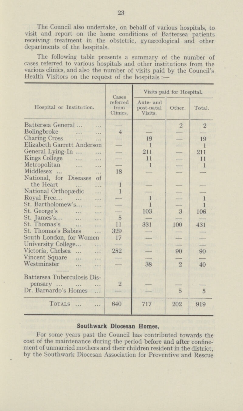 23 The Council also undertake, on behalf of various hospitals, to visit and report on the home conditions of Battersea patients receiving treatment in the obstetric, gynaecological and other departments of the hospitals. The following table presents a summary of the number of cases referred to various hospitals and other institutions from the various clinics, and also the number of visits paid by the Council's Health Visitors on the request of the hospitals:— Hospital or Institution. Cases referred from Clinics. Visits paid for Hospital. Ante- and post-natal Visits. Other. Total. Battersea General 2 2 Bolingbroke 4 — — — Charing Cross — 19 — 19 Elizabeth Garrett Anderson — 1 — 1 General Lying-in — 211 — 211 Kings College — 11 — 11 Metropolitan — 1 — 1 Middlesex 18 — — — National, for Diseases of the Heart 1 — — — National Orthopaedic 1 — — — Royal Free — 1 — 1 St. Bartholomew's — 1 — 1 St. George's — 103 3 106 St. James's 5 — — — St. Thomas's 11 331 100 431 St. Thomas's Babies 329 — — — South London, for Women 17 — — — University College — — — — Victoria, Chelsea 252 — 90 90 Vincent Square — — — — Westminster — 38 2 40 Battersea Tuberculosis Dis pensary 2 — — — Dr. Barnardo's Homes — — 5 5 Totals 640 717 202 919 Southwark Diocesan Homes. For some years past the Council has contributed towards the cost of the maintenance during the period before and after confine ment of unmarried mothers and their children resident in the district, by the Southwark Diocesan Association for Preventive and Rescue