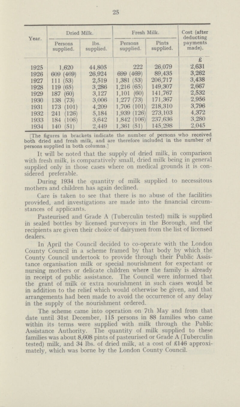 25 Year. Dried Milk. Fresh Milk. Cost (after deducting payments made). Persons supplied. lbs. supplied. Persons supplied. Pints supplied. £ 1925 1,620 44,805 222 26,079 2,631 1926 609(469) 26,924 699(469) 89,435 3,262 1927 111 (53) 2,519 1,381(53) 206,717 3,438 1928 119(65) 3,286 1,216(65) 149,307 2,667 1929 187(60) 3,127 1,101(60) 141,767 2,532 1930 138(73) 3,006 1,277(73) 171,367 2,956 1931 173(101) 4,209 1,706(101) 218,310 3,796 1932 241(126) 5,184 1,939(126) 273,103 44,372 1933 184(106) 3,642 1,842(106) 237,636 3,280 1934 140(51) 2,449 1,361(51) 145,298 2,045 [The figures in brackets indicate the number of persons who received both dried and fresh milk, and are therefore included in the number of persons supplied in both columns.] It will be noted that the supply of dried milk, in comparison with fresh milk, is comparatively small, dried milk being in general supplied only in those cases where on medical grounds it is con sidered preferable. During 1934 the quantity of milk supplied to necessitous mothers and children has again declined. Care is taken to see that there is no abuse of the facilities provided, and investigations are made into the financial circum stances of applicants. Pasteurised and Grade A(Tuberculin tested) milk is supplied in sealed bottles by licensed purveyors in the Borough, and the recipients are given their choice of dairymen from the list of licensed dealers. In April the Council decided to co-operate with the London County Council in a scheme framed by that body by which the County Council undertook to provide through their Public Assis tance organisation milk or special nourishment for expectant or nursing mothers or delicate children where the family is already in receipt of public assistance. The Council were informed that the grant of milk or extra nourishment in such cases would be in addition to the relief which would otherwise be given, and that arrangements had been made to avoid the occurrence of any delay in the supply of the nourishment ordered. The scheme came into operation on 7th May and from that date until 31st December, 115 persons in 88 families who came within its terms were supplied with milk through the Public Assistance Authority. The quantity of milk supplied to these families was about 8,608 pints of pasteurised or Grade A(Tuberculin tested) milk, and 34 lbs. of dried milk, at a cost of £146 approxi mately, which was borne by the London County Council.