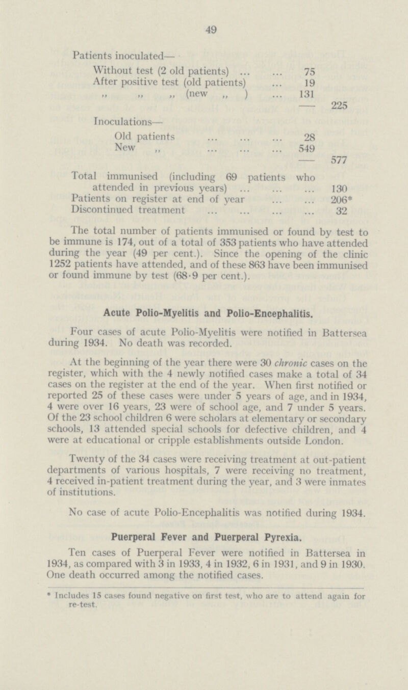 49 Patients inoculated— Without test (2 old patients) 75 After positive test (old patients) 19 „ (new „ ) 131 225 Inoculations— Old patients 28 New „ 549 577 Total immunised (including 69 patients who attended in previous years) 130 Patients on register at end of year 206* Discontinued treatment 32 The total number of patients immunised or found by test to be immune is 174, out of a total of 353 patients who have attended during the year (49 per cent.). Since the opening of the clinic 1252 patients have attended, and of these 863 have been immunised or found immune by test (68.9 per cent.). Acute Polio-Myelitis and Polio-Encephalitis. Four cases of acute Polio-Myelitis were notified in Battersea during 1934. No death was recorded. At the beginning of the year there were 30 chronic cases on the register, which with the 4 newly notified cases make a total of 34 cases on the register at the end of the year. When first notified or reported 25 of these cases were under 5 years of age, and in 1934, 4 were over 16 years, 23 were of school age, and 7 under 5 years. Of the 23 school children 6 were scholars at elementary or secondary schools, 13 attended special schools for defective children, and 4 were at educational or cripple establishments outside London. Twenty of the 34 cases were receiving treatment at out-patient departments of various hospitals, 7 were receiving no treatment, 4 received in-patient treatment during the year, and 3 were inmates of institutions. No case of acute Polio-Encephalitis was notified during 1934. Puerperal Fever and Puerperal Pyrexia. Ten cases of Puerperal Fever were notified in Battersea in 1934, as compared with 3 in 1933, 4 in 1932, 6 in 1931, and 9 in 1930. One death occurred among the notified cases. * Includes 15 cases found negative on first test, who are to attend again for re-test.