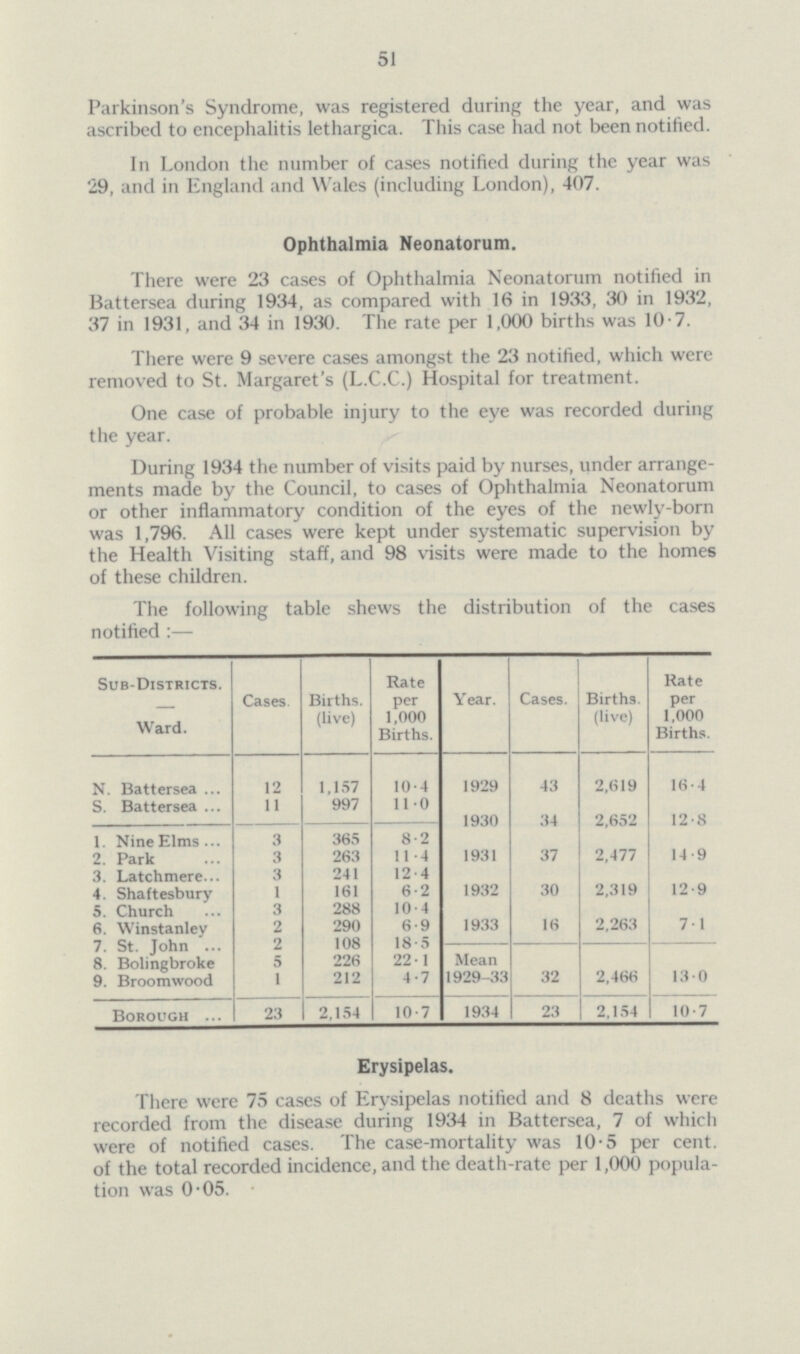 51 Parkinson's Syndrome, was registered during the year, and was ascribed to encephalitis lethargica. This case had not been notified. In London the number of cases notified during the year was 29, and in England and Wales (including London), 407. Ophthalmia Neonatorum. There were 23 cases of Ophthalmia Neonatorum notified in Battersea during 1934, as compared with 16 in 1933, 30 in 1932, 37 in 1931, and 34 in 1930. The rate per 1,000 births was 10.7. There were 9 severe cases amongst the 23 notified, which were removed to St. Margaret's (L.C.C.) Hospital for treatment. One case of probable injury to the eye was recorded during the year. During 1934 the number of visits paid by nurses, under arrange ments made by the Council, to cases of Ophthalmia Neonatorum or other inflammatory condition of the eyes of the newly-born was 1,796. All cases were kept under systematic supervision by the Health Visiting staff, and 98 visits were made to the homes of these children. The following table shews the distribution of the cases notified :— Sub-Districts. Ward. Cases Births, (live) Rate per 1,000 Births. Year. Cases. Births. (live) Rate per 1,000 Births. N. Battersea 12 1,157 10.4 1929 43 2,619 16.4 S. Battersea 11 997 11.0 1. Nine Elms 3 365 8.2 1930 34 2,652 12.8 2. Park 3 263 11.4 1931 37 2,477 14.9 3. Latchmere 3 241 12.4 4. Shaftesbury 1 161 6.2 1932 30 2,319 12.9 5. Church 3 288 10.4 6. Winstanley 2 290 6.9 1933 16 2,263 7.1 7. St. John 2 108 18.5 Mean 1929-33 32 2,466 13.0 8. Bolingbroke 5 226 22.1 9. Broomwood 1 212 4.7 Borough 23 2,154 10.7 1934 23 2,154 10.7 Erysipelas. There were 75 cases of Erysipelas notified and 8 deaths were recorded from the disease during 1934 in Battersea, 7 of which were of notified cases. The case-mortality was 10.5 per cent. of the total recorded incidence, and the death-rate per 1,000 popula tion was 0.05.