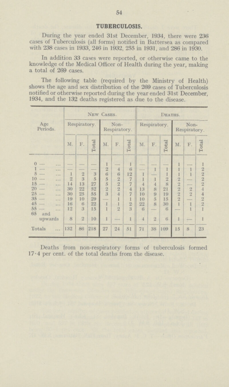54 TUBERCULOSIS. During the year ended 31st December, 1934, there were 236 cases of Tuberculosis (all forms) notified in Battersea as compared with 238 cases in 1933, 246 in 1932, 255 in 1931, and 286 in 1930. In addition 33 cases were reported, or otherwise came to the knowledge of the Medical Officer of Health during the year, making a total of 269 cases. The following table (required by the Ministry of Health) shows the age and sex distribution of the 269 cases of Tuberculosis notified or otherwise reported during the year ended 31st December, 1934, and the 132 deaths registered as due to the disease. Age Periods. New Cases. Deaths. Respiratory. Non Respiratory. Respiratory. Non Respiratory. M. F. Total M. F. Total M. F. Total : M. F. Total 0 — - - - 1 - 1 - - - 1 - 1 1 — - - - 2 4 6 - 1 1 1 1 2 5 — 1 2 3 6 6 12 1 - 1 1 1 2 10 — 2 3 5 5 2 7 1 1 2 2 - 2 15 — 14 13 27 5 2 7 4 4 8 2 - 2 20 — 30 22 52 2 2 4 13 8 21 2 2 4 25 — 30 25 55 3 4 7 10 9 19 2 2 4 35 — 19 10 29 - 1 1 10 5 15 2 - 2 45 — 16 6 22 1 1 2 22 8 30 1 1 2 55 — 12 3 15 1 2 3 6 - 6 - 1 1 65 and upwards 8 2 10 1 — 1 4 2 6 1 — 1 Totals 132 86 218 27 24 51 71 38 109 15 8 23 Deaths from non-respiratory forms of tuberculosis formed 17.4 per cent. of the total deaths from the disease.