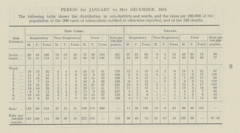 55 PERIOD 1ST JANUARY TO 31ST DECEMBER, 1934. The following table shows the distribution in sub-districts and wards, and the rates per 100,000 of the population of the 269 cases of tuberculosis notified or otherwise reported, and of the 132 deaths. Sub District. New Cases. Deaths. Respiratory Non-Respiratory Total Rate per 100,000 populn. Respiratory Non-Respiratory Total Rate per 100,000 populn. M. F. Total. M. F. Total. M. F. Total. M. F. Total. M. F. Total. M. F. Total. North 60 45 105 15 13 28 75 58 133 181 37 22 59 9 4 13 46 26 72 98 South 72 41 113 12 11 23 84 52 136 175 34 16 50 6 4 10 40 20 60 77 Ward 1 19 13 32 5 4 9 24 17 41 170 12 3 15 4 2 6 16 5 21 87 2 11 3 14 5 3 8 16 6 22 138 8 6 14 3 — 3 11 6 17 106 3 17 13 30 2 1 3 19 14 33 190 7 8 15 — 2 2 7 10 17 98 4 17 7 24 1 1 2 18 8 26 195 9 3 12 — 2 2 9 5 14 105 5 13 16 29 3 5 8 16 21 37 234 10 5 15 2 — 2 12 5 17 107 6 18 10 28 2 1 3 20 11 31 171 11 2 13 4 1 5 15 3 18 99 7 9 5 14 2 4 6 11 9 20 247 4 2 6 — 1 1 4 3 7 86 8 10 10 20 3 4 7 13 14 27 155 6 2 8 1 — 1 7 2 9 52 9 18 9 27 4 1 5 22 10 32 156 4 7 11 1 — 1 5 7 12 58 Boro' 132 86 218 27 24 51 159 110 269 — 71 38 109 15 8 23 86 46 132 — Rate per 100,000 populn. 185 108 144 38 30 34 223 138 — 178 99 48 72 21 10 15 120 58 — 87.49