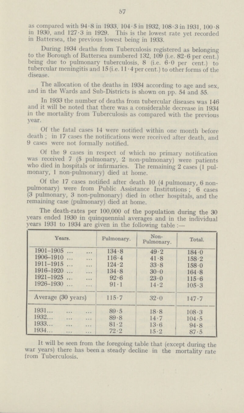 57 as compared with 94.8 in 1933, 104.5 in 1932, 108.3 in 1931, 100.8 in 1930, and 127.3 in 1929. This is the lowest rate yet recorded in Battersea, the previous lowest being in 1933. During 1934 deaths from Tuberculosis registered as belonging to the Borough of Battersea numbered 132, 109 (i.e. 82.6 per cent.) being due to pulmonary tuberculosis, 8 (i.e. 6.0 per cent.) to tubercular meningitis and 15 (i.e. 11.4 per cent.) to other forms of the disease. The allocation of the deaths in 1934 according to age and sex, and in the Wards and Sub-Districts is shown on pp. 54 and 55. In 1933 the number of deaths from tubercular diseases was 146 and it will be noted that there was a considerable decrease in 1934 in the mortality from Tuberculosis as compared with the previous year. Of the fatal cases 14 were notified within one month before death ; in 17 cases the notifications were received after death, and 9 cases were not formally notified. Of the 9 cases in respect of which no primary notification was received 7 (5 pulmonary, 2 non-pulmonary) were patients who died in hospitals or infirmaries. The remaining 2 cases (1 pul monary, 1 non-pulmonary) died at home. Of the 17 cases notified after death 10 (4 pulmonary, 6 non pulmonary) were from Public Assistance Institutions ; 6 cases (3 pulmonary, 3 non-pulmonary) died in other hospitals, and the remaining case (pulmonary) died at home. The death-rates per 100,000 of the population during the 30 years ended 1930 in quinquennial averages and in the individual years 1931 to 1934 are given in the following table :— Years. Pulmonary. Non Pulmonary. Total. 1901-1905 134.8 49.2 184.0 1906-1910 116.4 41.8 158.2 1911-1915 124.2 33.8 158.0 1916-1920 134.8 30.0 164.8 1921-1925 92.6 23.0 115.6 1926-1930 91.1 14.2 105.3 Average (30 years) 115.7 32.0 147.7 1931 89.5 18.8 108.3 1932 89.8 14.7 104.5 1933 81.2 13.6 94.8 1934 72.2 15.2 87.5 It will be seen from the foregoing table that (except during the war years) there has been a steady decline in the mortality rate from Tuberculosis.