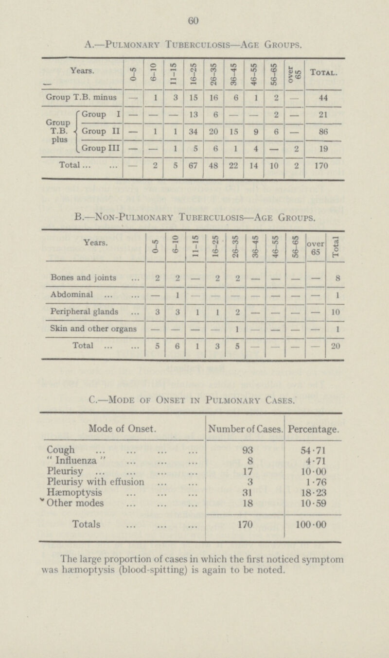 60 A.—Pulmonary Tuberculosis—Age Groups. Years. 0-5 6-10 11-15 16-25 26-35 36-45 46-55 56-65 over 65 Total. Group T.B. minus — 1 3 15 16 6 1 2 — 44 Group T.B. . plus Group I — — — 13 6 — — 2 — 21 Group II — 1 1 34 20 15 9 6 — 86 Group III — — 1 5 6 1 4 — 2 19 Total — 2 5 67 48 22 14 10 2 170 B.—Non-Pulmonary Tuberculosis—Age Groups. Years. 0-5 6-10 11-15 16-25 26-35 36-45 46-55 56-65 over 65 Total Bones and joints 2 2 — 2 2 — — — — 8 Abdominal — 1 — — — — — — — 1 Peripheral glands 3 3 1 1 2 — — — — 10 Skin and other organs — — — — 1 — — — — 1 Total 5 6 1 3 5 — — — — 20 C.—Mode of Onset in Pulmonary Cases. Mode of Onset. Number of Cases. Percentage. Cough 93 54.71  Influenza  8 4.71 Pleurisy 17 10.00 Pleurisy with effusion 3 1.76 Haemoptysis 31 18.23 Other modes 18 10.59 Totals 170 100.00 The large proportion of cases in which the first noticed symptom was haemoptysis (blood-spitting) is again to be noted.