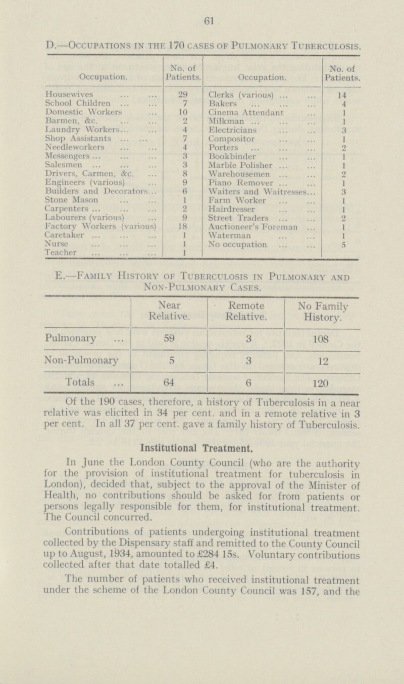 61 D.—Occupations in the 170 cases of Pui.monary Tuberculosis. Occupation. No. of Patients. Occupation. No. of Patients. Housewives 29 Clerks (various) 14 School Children 7 Bakers 4 Domestic Workers 10 Cinema Attendant 1 Barmen, &c. 2 Milkman 1 Laundry Workers 4 Electricians 3 Shop Assistants 7 Compositor 1 Needleworkers 4 Porters 2 Messengers 3 Bookbinder 1 Salesmen 3 Marble Polisher 1 Drivers, Carmen, &c. 8 Warehousemen 2 Engineers (various) 9 Piano Remover 1 Builders and Decorators 6 Waiters and Waitresses 3 Stone Mason 1 Farm Worker 1 Carpenters 2 Hairdresser 1 Labourers (various) 9 Street Traders 2 Factory Workers (various) 18 Auctioneer's Foreman 1 Caretaker 1 Waterman 1 Nurse 1 No occupation 5 Teacher 1 E.—Family History of Tuberculosis in Pulmonary and Non-Pulmonary Cases. Near Relative. Remote Relative. No Family History. Pulmonary 59 3 108 Non-Pulmonary 5 3 12 Totals 64 6 120 Of the 190 cases, therefore, a history of Tuberculosis in a near relative was elicited in 34 per cent. and in a remote relative in 3 per cent. In all 37 per cent. gave a family history of Tuberculosis. Institutional Treatment. In June the London County Council (who are the authority for the provision of institutional treatment for tuberculosis in London), decided that, subject to the approval of the Minister of Health, no contributions should be asked for from patients or persons legally responsible for them, for institutional treatment. The Council concurred. Contributions of patients undergoing institutional treatment collected by the Dispensary staff and remitted to the County Council up to August, 1934, amounted to £284 15s. Voluntary contributions collected after that date totalled £4. The number of patients who received institutional treatment under the scheme of the London County Council was 157, and the