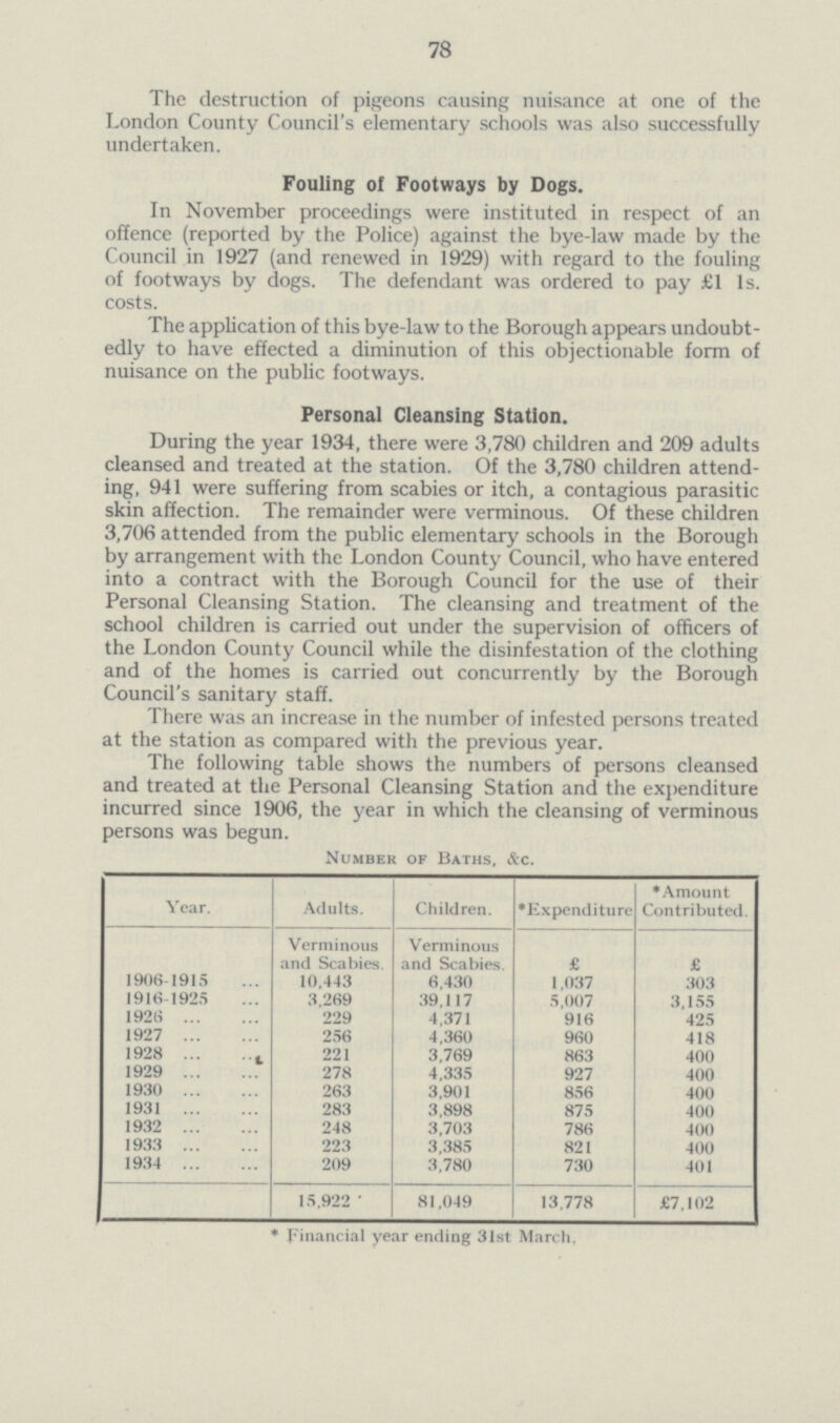 78 The destruction of pigeons causing nuisance at one of the London County Council's elementary schools was also successfully undertaken. Fouling of Footways by Dogs. In November proceedings were instituted in respect of an offence (reported by the Police) against the bye-law made by the Council in 1927 (and renewed in 1929) with regard to the fouling of footways by dogs. The defendant was ordered to pay £1 1s. costs. The application of this bye-law to the Borough appears undoubt edly to have effected a diminution of this objectionable form of nuisance on the public footways. Personal Cleansing Station. During the year 1934, there were 3,780 children and 209 adults cleansed and treated at the station. Of the 3,780 children attend ing, 941 were suffering from scabies or itch, a contagious parasitic skin affection. The remainder were verminous. Of these children 3,706 attended from the public elementary schools in the Borough by arrangement with the London County Council, who have entered into a contract with the Borough Council for the use of their Personal Cleansing Station. The cleansing and treatment of the school children is carried out under the supervision of officers of the London County Council while the disinfestation of the clothing and of the homes is carried out concurrently by the Borough Council's sanitary staff. There was an increase in the number of infested persons treated at the station as compared with the previous year. The following table shows the numbers of persons cleansed and treated at the Personal Cleansing Station and the expenditure incurred since 1906, the year in which the cleansing of verminous persons was begun. Number of Baths, &c. Year. Adults. Children. *Expenditure *Amount Contributed. Verminous and Scabies. Verminous and Scabies. £ £ 1906-1915 10,443 6,430 1,037 303 1916-1925 3,269 39,117 5,007 3,155 1926 229 4,371 916 425 1927 256 4,360 960 418 1928 221 3,769 863 400 1929 278 4,335 927 400 1930 263 3,901 856 400 1931 283 3,898 875 400 1932 248 3,703 786 400 1933 223 3,385 821 400 1934 209 3,780 730 401 15,922 81,049 13,778 £7,102 *Financial year ending 31st March.