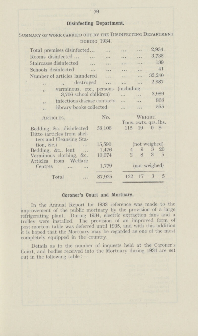 79 Disinfecting Department. Summary of work carried out by the Disinfecting Department during 1934. Total premises disinfected 2,954 Rooms disinfected 3,736 Staircases disinfected 139 Schools disinfected 41 Number of articles laundered 32,240 „ ,, destroyed 2,987 „ verminous, etc., persons (including 3,706 school children) 3,989 „ infectious disease contacts 868 ,, library books collected 555 Articles. No. Weight. Tons. cwts. qrs. lbs. Bedding, &c., disinfected 58,106 115 19 0 8 Ditto (articles from shel ters and Cleansing Sta tion, &c.) 15,590 (not weighed) Bedding, &c., lent 1,476 4 9 3 20 Verminous clothing, &c. 10,974 2 8 3 5 Articles from Welfare Centres 1,779 (not weighed) Total 87,925 122 17 3 5 Coroner's Court and Mortuary. In the Annual Report for 1933 reference was made to the improvement of the public mortuary by the provision of a large refrigerating plant. During 1934, electric extraction fans and a trolley were installed. The provision of an improved form of post-mortem table was deferred until 1935, and with this addition it is hoped that the Mortuary may be regarded as one of the most completely equipped in the country. Details as to the number of inquests held at the Coroner s Court, and bodies received into the Mortuary during 1934 are set out in the following table:—