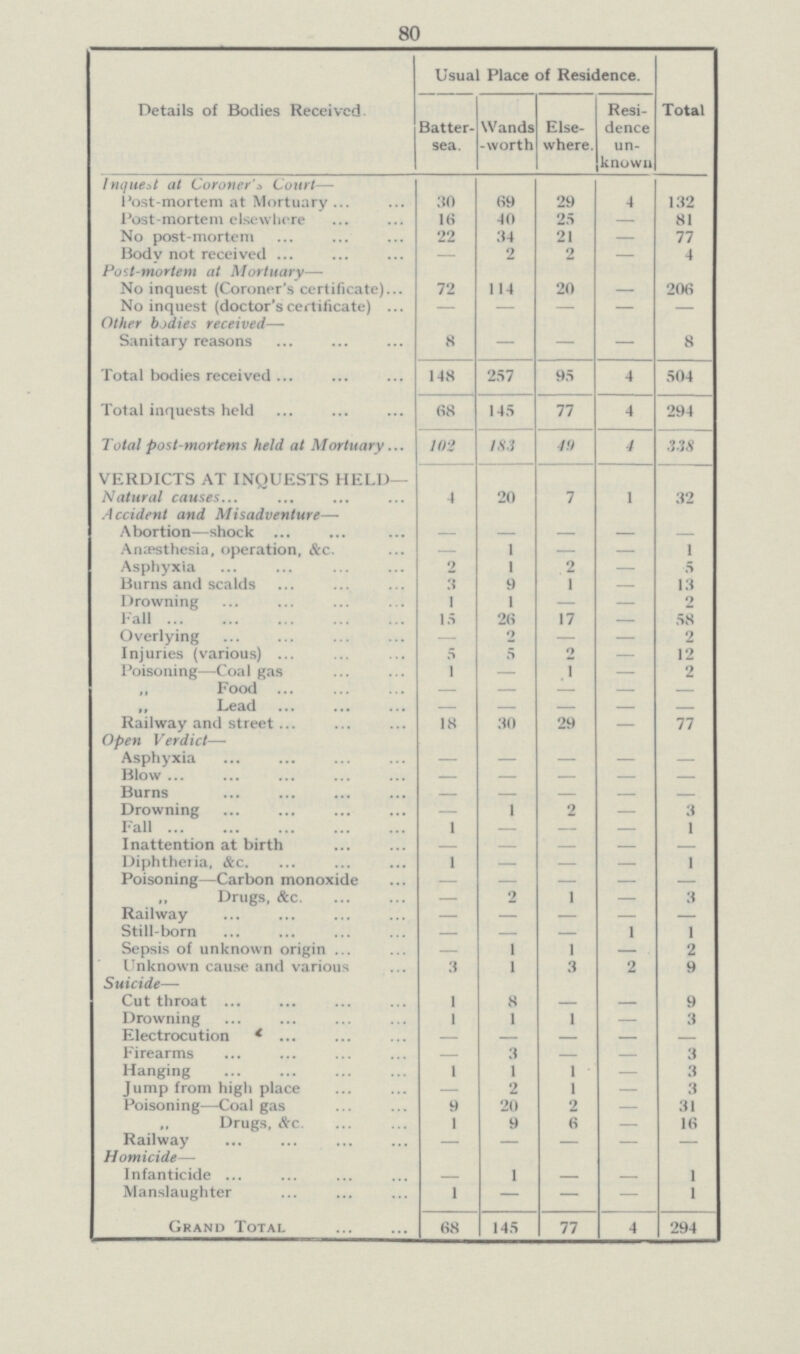 80 Details of Bodies Received. Usual Place of Residence. Total Batter¬ sea. Wands -worth Else where. Resi dence un known Inquest at Coroner's Court— Post-mortem at Mortuary 30 69 29 4 132 Post-mortem elsewhere 16 40 25 — 81 No post-mortem 22 34 21 — 77 Body not received — 2 2 — 4 Post-mortem at Mortuary— No inquest (Coroner's certificate) 72 114 20 — 206 No inquest (doctor's certificate) — — — — — Other bodies received— Sanitary reasons 8 — — — 8 Total bodies received 148 257 95 4 504 Total inquests held 68 145 77 4 294 Total post-mortems held at Mortuary 102 183 49 4 338 VERDICTS AT INQUESTS HELD— Natural causes 4 20 7 1 32 Accident and Misadventure— Abortion—shock — — — — — Anæsthesia, operation, &c. — 1 — — 1 Asphyxia 2 1 2 — 5 Burns and scalds 3 9 1 — 13 Drowning 1 1 — — 2 Fall 15 26 17 — 58 Overlying - 2 — — 2 Injuries (various) 5 5 2 — 12 Poisoning—Coal gas 1 — 1 — 2 ,, Food — — — — — „ Lead — — — — — Railway and street 18 30 29 — 77 Open Verdict— Asphyxia — — — — — Blow — — — — — Burns — — — — — Drowning — 1 2 — 3 Fall 1 — — — 1 Inattention at birth — — — — — Diphtheria, &c. 1 — — — 1 Poisoning—Carbon monoxide — — — — — „ Drugs, &c. — 2 1 — 3 Railway — — — — — Still-born — — — 1 1 Sepsis of unknown origin — 1 1 — 2 Unknown cause and various 3 1 3 2 9 Suicide— Cut throat 1 8 — — 9 Drowning 1 1 1 — 3 Electrocution — — — — — Firearms — 3 — — 3 Hanging 1 1 1 — 3 Jump from high place — 2 1 — 3 Poisoning—Coal gas 9 20 2 — 31 Drugs, &c. 1 9 6 — 16 Railway — — — — — Homicide— Infanticide — 1 — — 1 Manslaughter 1 — — — 1 Grand Total 68 145 77 4 294