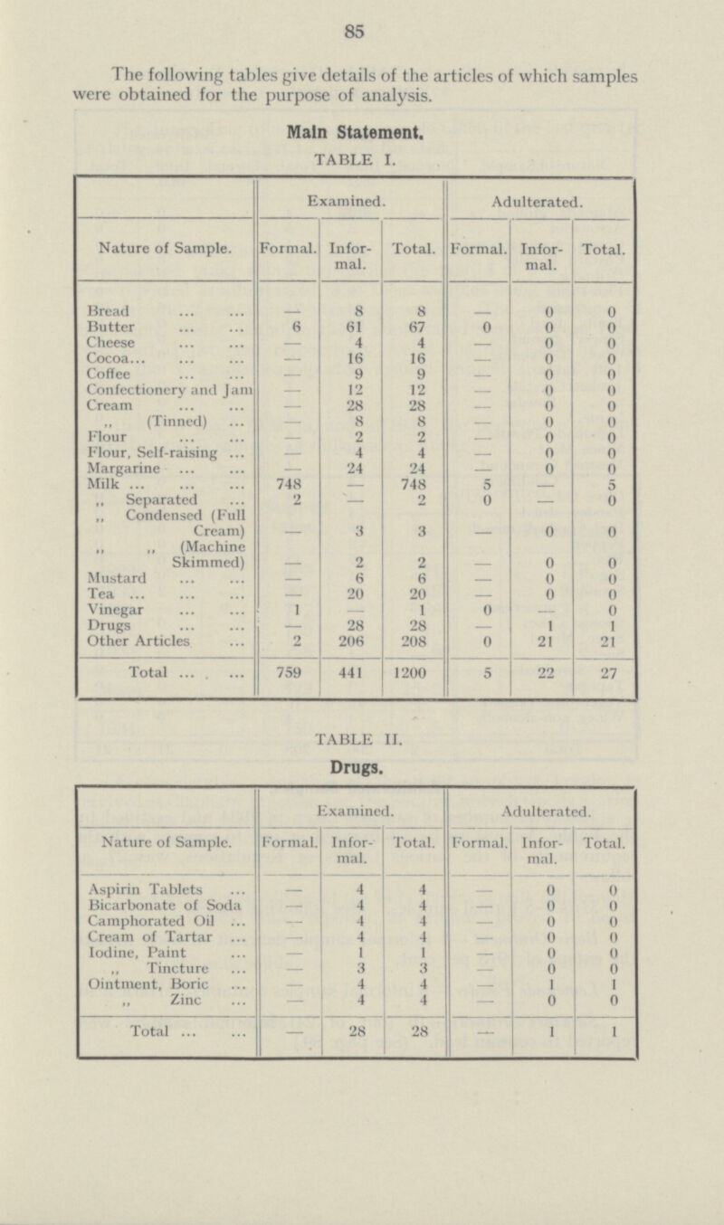 85 The following tables give details of the articles of which samples were obtained for the purpose of analysis. Main Statement. TABLE I. Examined. Adulterated. Formal. Infor mal. Total. Formal. Infor mal. Total. Bread — 8 8 — 0 0 Butter 6 61 67 0 0 0 Cheese — 4 4 — 0 0 Cocoa — 16 16 — 0 0 Coffee — 9 9 — 0 0 Confectionery and Jam — 12 12 — 0 0 Cream — 28 28 — 0 0 „ (Tinned) — 8 8 — 0 0 Flour — 2 2 — 0 0 Flour, Self-raising — 4 4 — 0 0 Margarine — 24 24 — 0 0 Milk 748 — 748 5 — 5 ,, Separated 2 — 2 0 — 0 ,, Condensed (Full Cream) — 3 3 — 0 0 ,, ,, (Machine Skimmed) - 2 2 - 0 0 Mustard — 6 6 — 0 0 Tea — 20 20 — 0 0 Vinegar 1 — 1 0 — 0 Drugs — 28 28 — 1 1 Other Articles 2 206 208 0 21 21 Total 759 441 1200 5 22 27 TABLE II. Drugs. Examined. Adulterated. Nature of Sample. Formal. Infor mal. Total. Formal. Infor mal. Total. Aspirin Tablets — 4 4 — 0 0 Bicarbonate of Soda — 4 4 — 0 0 Camphorated Oil — 4 4 - 0 0 Cream of Tartar — 4 4 — 0 0 Iodine, Paint — 1 1 — 0 0 ,, Tincture — 3 3 - 0 0 Ointment, Boric - 4 4 — 1 1 „ Zinc — 4 4 — 0 0 Total — 28 28 — 1 1