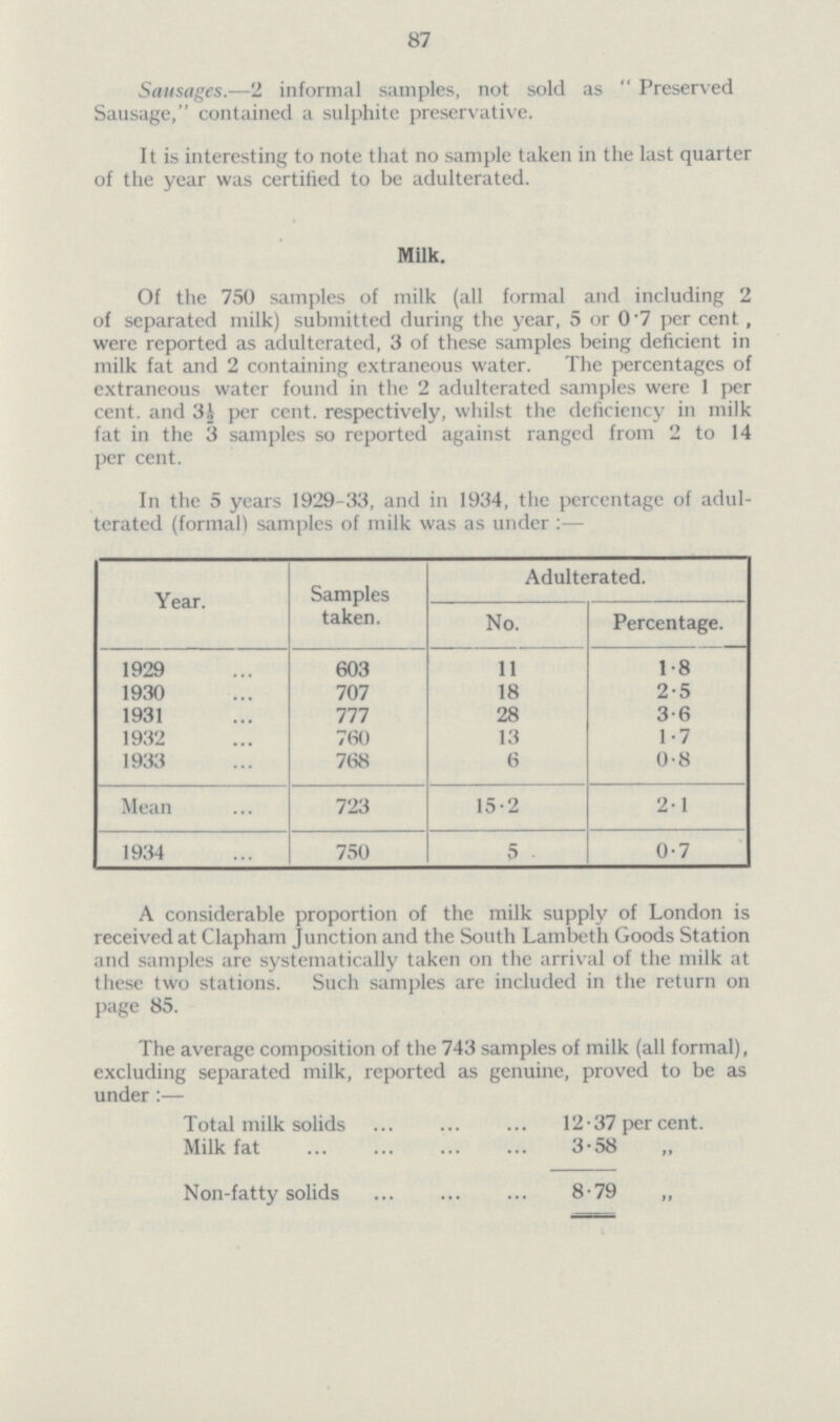 87 Sausages.—2 informal samples, not sold as Preserved Sausage, contained a sulphite preservative. It is interesting to note that no sample taken in the last quarter of the year was certified to be adulterated. Milk. Of the 750 samples of milk (all formal and including 2 of separated milk) submitted during the year, 5 or 0.7 per cent. were reported as adulterated, 3 of these samples being deficient in milk fat and 2 containing extraneous water. The percentages of extraneous water found in the 2 adulterated samples were 1 per cent. and 3½ per cent. respectively, whilst the deficiency in milk fat in the 3 samples so reported against ranged from 2 to 14 per cent. In the 5 years 1929-33, and in 1934, the percentage of adul terated (formal) samples of milk was as under:— Year. Samples taken. Adulterated. No. Percentage. 1929 603 11 1.8 1930 707 18 2.5 1931 777 28 3.6 1932 760 13 1.7 1933 768 6 0.8 Mean 723 15.2 2.1 1934 750 5 0.7 A considerable proportion of the milk supply of London is received at Clapham Junction and the South Lambeth Goods Station and samples are systematically taken on the arrival of the milk at these two stations. Such samples are included in the return on page 85. The average composition of the 743 samples of milk (all formal), excluding separated milk, reported as genuine, proved to be as under:— Total milk solids 12.37 per cent. Milk fat 3.58 „ Non-fatty solids 8.79 „