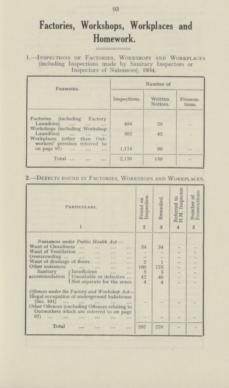 93 Factories, Workshops, Workplaces and Homework. 1.—Inspections of Factories, Workshops and Workplaces (including Inspections made by Sanitary Inspectors or Inspectors of Nuisances), 1934. Premises. Number of Inspections. Written Notices. Prosecu tions. Factories (including Factory Laundries) 494 28 - Workshops (including Workshop Laundries) 502 42 _ Workplaces (other than Out workers' premises referred to on page 97) 1,174 89 _ Total 2,170 159 - 2.—Defects found in Factories, Workshops and Workplaces. Particulars. Found on Inspection. Remedied. Referred to H.M. Inspector. Number of Prosecutions. 1 2 3 4 5 Nuisances under Public Health Act — Want of Cleanliness 54 54 - - Want of Ventilation - - - - Overcrowding - - - - Want of drainage of floors 2 1 - - Other nuisances 180 175 - - Sanitary accommodation {Insufficient 5 5 - - {Unsuitable or defective 42 40 - - {Not separate for the sexes 4 4 - - Offences under the Factory and Workshop Act— Illegal occupation of underground bakehouse (Sec. 101) - - - - Other Offences (excluding Offences relating to Outworkers which are referred to on page 97) - - - - Total 287 279 - -