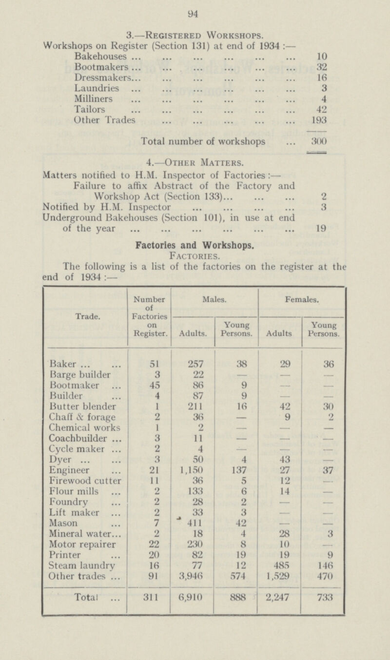 94 3.—Registered Workshops. Workshops on Register (Section 131) at end of 1934:— Bakehouses 10 Bootmakers 32 Dressmakers 16 Laundries 3 Milliners 4 Tailors 42 Other Trades 193 Total number of workshops 300 4.—Other Matters. Matters notified to H.M. Inspector of Factories:— Failure to affix Abstract of the Factory and Workshop Act (Section 133) 2 Notified by H.M. Inspector 3 Underground Bakehouses (Section 101), in use at end of the year 19 Factories and Workshops. Factories. The following is a list of the factories on the register at the end of 1934:— Trade. Number of Factories on Register. Males. Females. Adults. Young Persons. Adults Young Persons. Baker 51 257 38 29 36 Barge builder 3 22 — — — Bootmaker 45 86 9 — — Builder 4 87 9 — - Butter blender 1 211 16 42 30 Chaff & forage 2 36 — 9 2 Chemical works 1 2 — — — Coachbuilder 3 11 — — — Cycle maker 2 4 — — — Dyer 3 50 4 43 — Engineer 21 1,150 137 27 37 Firewood cutter 11 36 5 12 — Flour mills 2 133 6 14 — Foundry 2 28 2 — — Lift maker 2 33 3 — — Mason 7 411 42 — — Mineral water 2 18 4 28 3 Motor repairer 22 230 8 10 — Printer 20 82 19 19 9 Steam laundry 16 77 12 485 146 Other trades 91 3,946 574 1,529 470 Total 311 6,910 888 2,247 733