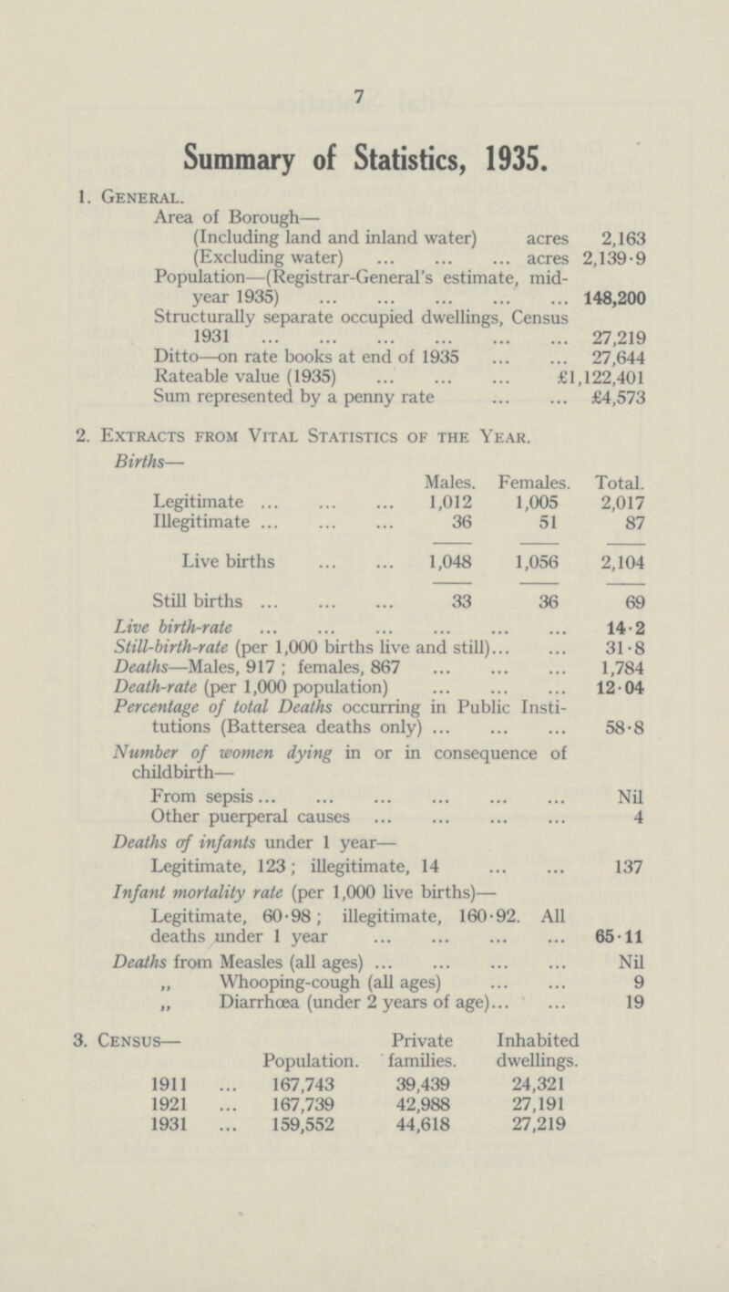 7 Summary of Statistics, 1935. 1. General. Area of Borough— (Including land and inland water) acres 2,163 (Excluding water) acres 2,139.9 Population—(Registrar-General's estimate, mid year 1935) 148,200 Structurally separate occupied dwellings, Census 1931 27,219 Ditto—on rate books at end of 1935 27,644 Rateable value (1935) £1,122,401 Sum represented by a penny rate £4,573 2. Extracts from Vital Statistics of the Year. Births— Males. Females. Total. Legitimate 1,012 1,005 2,017 Illegitimate 36 51 87 Live births 1,048 1,056 2,104 Still births 33 36 69 Live birth-rate 14.2 Still-birth-rate (per 1,000 births live and still) 31.8 Deaths—Males, 917 ; females, 867 1,784 Death-rate (per 1,000 population) 12.04 Percentage of total Deaths occurring in Public Insti tutions (Battersea deaths only) 58.8 Number of women dying in or in consequence of childbirth— From sepsis Nil Other puerperal causes 4 Deaths erf infants under 1 year— Legitimate, 123; illegitimate, 14 137 Infant mortality rate (per 1,000 live births)— Legitimate, 60-98; illegitimate, 160-92. All deaths under 1 year 65.11 Deaths from Measles (all ages) Nil „ Whooping-cough (all ages) 9 „ Diarrhoea (under 2 years of age) 19 3. Census— Population. Private families. Inhabited dwellings. 1911 167,743 39,439 24,321 1921 167,739 42,988 27,191 1931 . 159,552 44,618 27,219