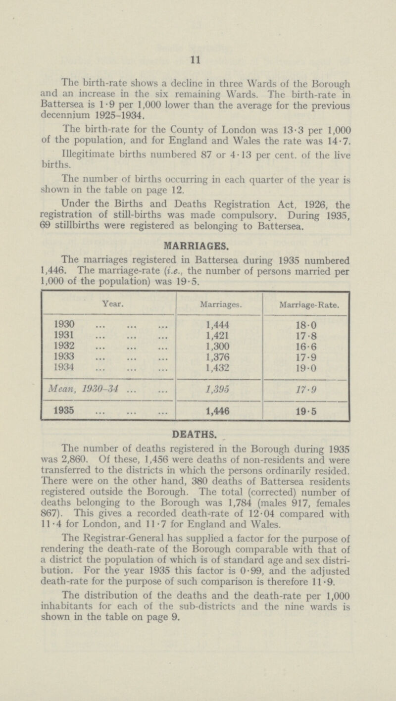 11 The birth-rate shows a decline in three Wards of the Borough and an increase in the six remaining Wards. The birth-rate in Battersea is 1.9 per 1,000 lower than the average for the previous decennium 1925-1934. The birth-rate for the County of London was 13.3 per 1,000 of the population, and for England and Wales the rate was 14.7. Illegitimate births numbered 87 or 4.13 per cent. of the live births. The number of births occurring in each quarter of the year is shown in the table on page 12. Under the Births and Deaths Registration Act, 1926, the registration of still-births was made compulsory. During 1935, 69 stillbirths were registered as belonging to Battersea. MARRIAGES. The marriages registered in Battersea during 1935 numbered 1,446. The marriage-rate (i.e., the number of persons married per 1,000 of the population) was 19-5. Year. Marriages. Marriage-Rate. 1930 1,444 18.0 1931 1,421 17.8 1932 1,300 16.6 1933 1,376 17.9 1934 1,432 19.0 Mean, 1930-34 1,395 17.9 1935 1,446 19.5 DEATHS. The number of deaths registered in the Borough during 1935 was 2,860. Of these, 1,456 were deaths of non-residents and were transferred to the districts in which the persons ordinarily resided. There were on the other hand, 380 deaths of Battersea residents registered outside the Borough. The total (corrected) number of deaths belonging to the Borough was 1,784 (males 917, females 867). This gives a recorded death-rate of 12.04 compared with 11.4 for London, and 11.7 for England and Wales. The Registrar-General has supplied a factor for the purpose of rendering the death-rate of the Borough comparable with that of a district the population of which is of standard age and sex distri bution. For the year 1935 this factor is 0.99, and the adjusted death-rate for the purpose of such comparison is therefore 11.9. The distribution of the deaths and the death-rate per 1,000 inhabitants for each of the sub-districts and the nine wards is shown in the table on page 9.