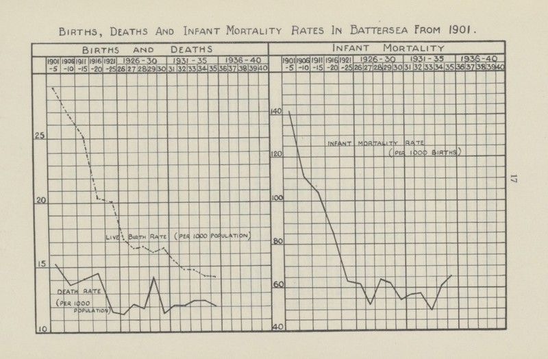 17 Births, Deaths And Infant Mortality Rates In Battersea From 1901.