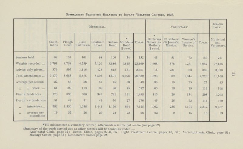 21 Summarised Statistics Relating to Infant Welfare Centres, 1935. Municipal. Voluntary. Grand Total. South lands Plough Road East Battersea Chatham Road Gideon Road * Mundella Road (½ year). Total. * Battersea School for Mothers (½ year). Chislehurst (St James's) Mission. Women's League of Service. Total Municipal and Voluntary. Sessions held 98 101 101 98 100 54 552 45 51 73 169 721 Weights recorded 2,791 4,768 4,759 5,120 3,886 1,845 23,169 1,608 578 1,781 3,967 27,136 Advice only given 379 897 1,116 473 615 181 3,661 15 231 63 309 3,970 Total attendances 3,170 5,665 5,875 5,593 4,501 2,026 26,830 1,623 809 1,844 4,276 31,106 Average per session 32 56 58 57 45 38 49 36 16 25 25 43 „ „ week 61 109 113 108 86 75 552 65 16 35 116 598 First attendances 178 330 306 342 221 121 1,498 115 26 154 295 1,793 Doctor's attendances 51 48 51 49 50 27 276 45 26 73 144 420 „ interviews 983 1,530 1,338 1,441 1,199 634 7,125 1,002 236 1,104 2,342 9,467 „ average per attendance 19 32 26 29 24 23 26 22 9 15 16 23 *Till midsummer a voluntary centre ; afterwards a municipal centre (see page 22). (Summary of the work carried out at other centres will be found as under:— Ante-natal Clinic, page 32; Dental Clinic, pages 27-8, 65; Light Treatment Centre, pages 43, 66; Anti-diphtheria Clinic, page 51; Massage Centre, page 43 ; Mothercraft classes page 22.